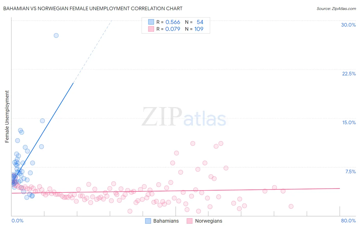 Bahamian vs Norwegian Female Unemployment