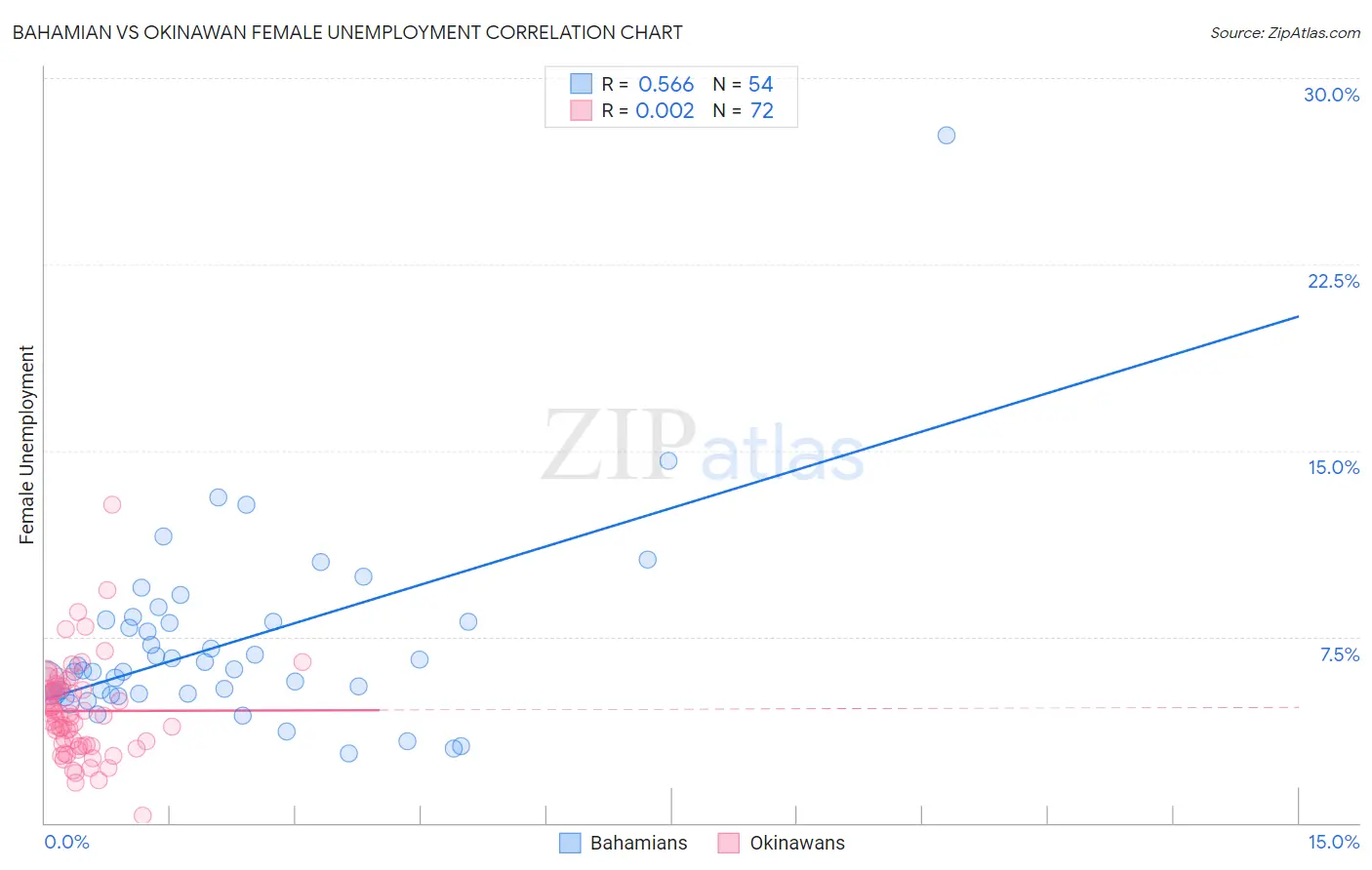Bahamian vs Okinawan Female Unemployment