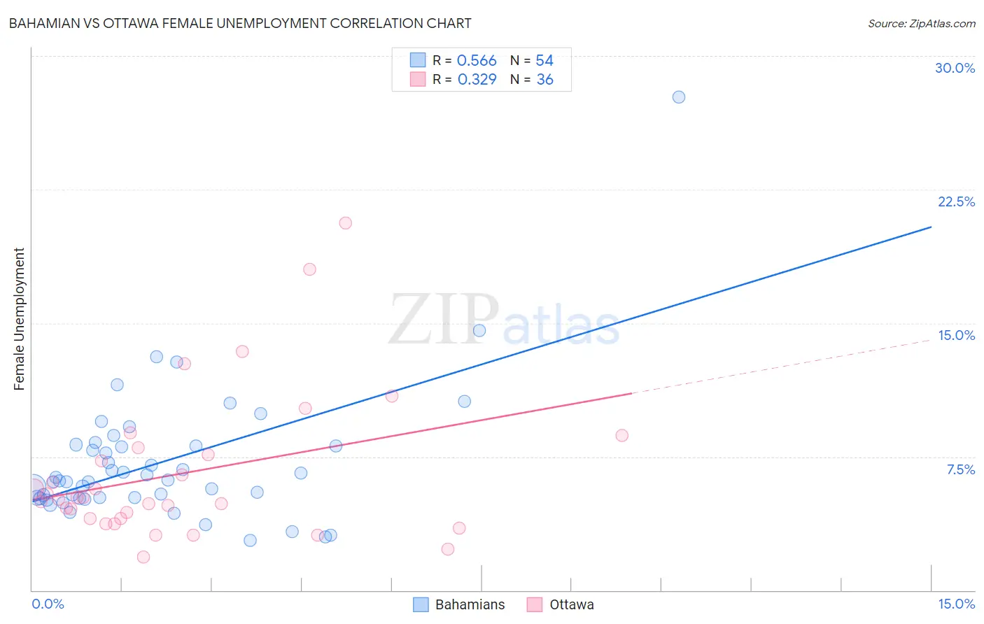 Bahamian vs Ottawa Female Unemployment