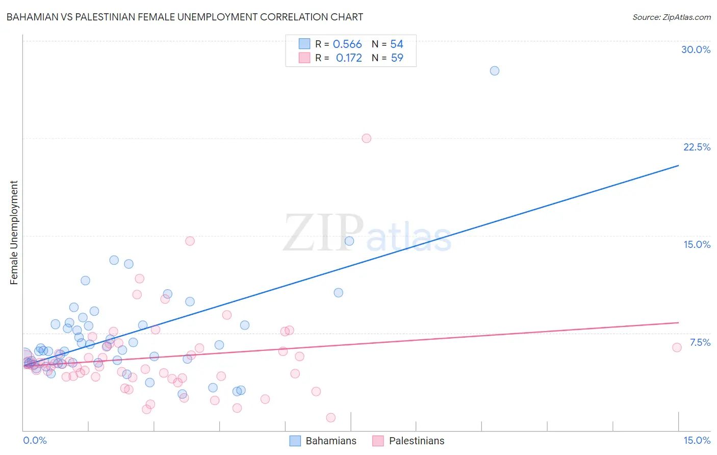 Bahamian vs Palestinian Female Unemployment