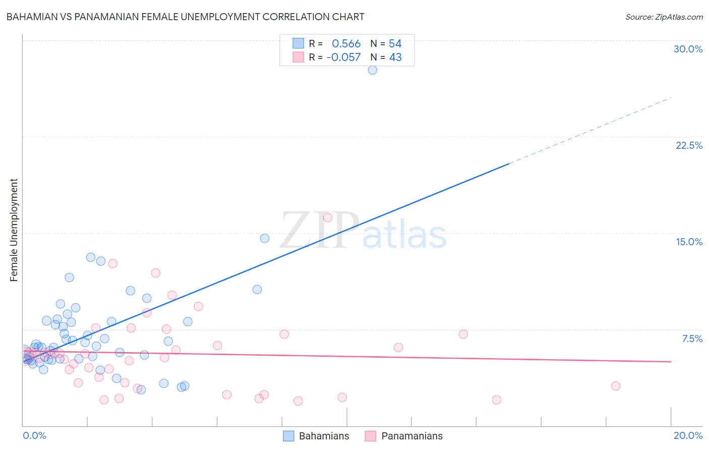 Bahamian vs Panamanian Female Unemployment