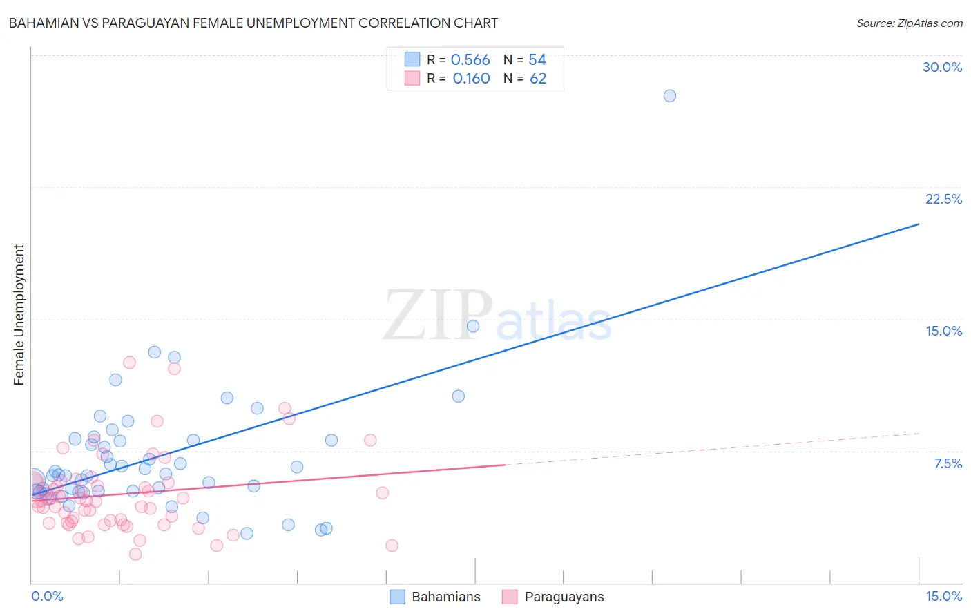 Bahamian vs Paraguayan Female Unemployment