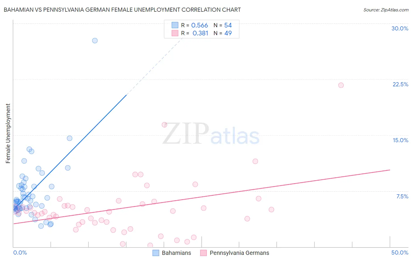 Bahamian vs Pennsylvania German Female Unemployment