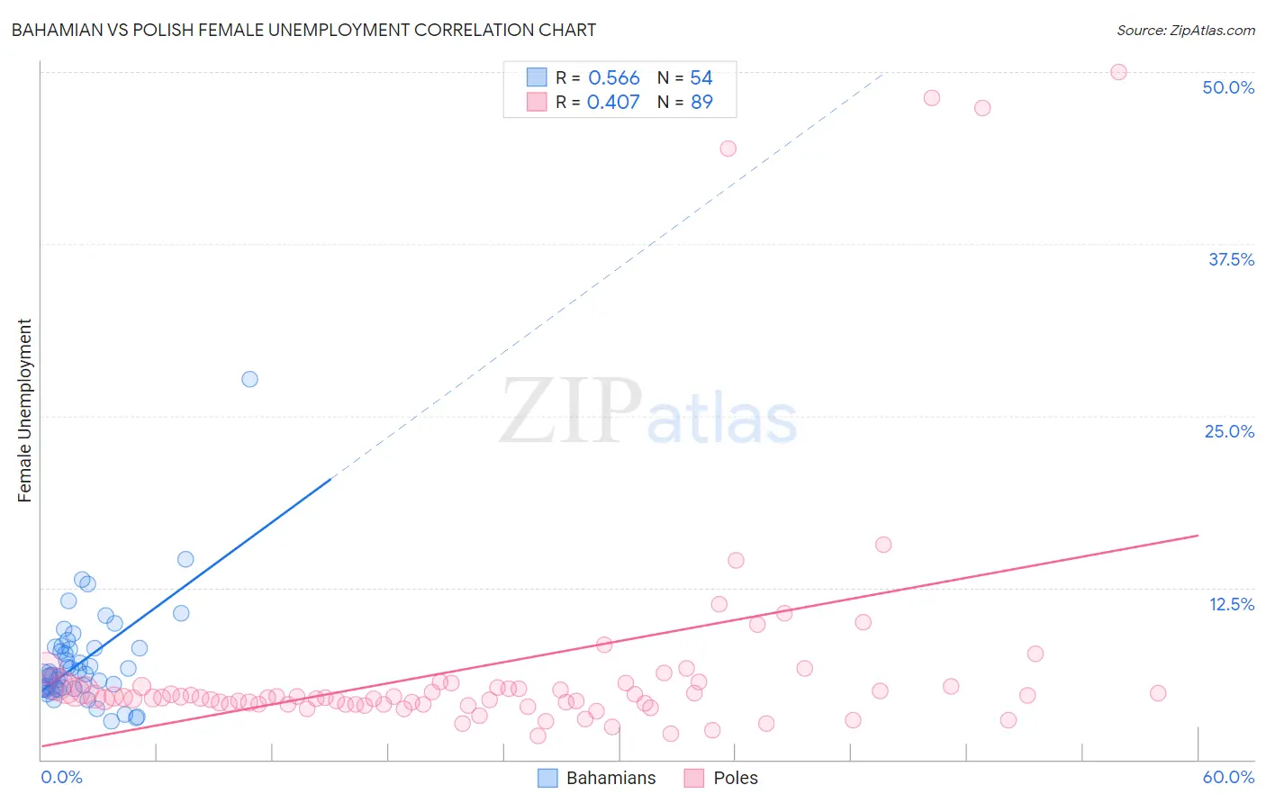 Bahamian vs Polish Female Unemployment