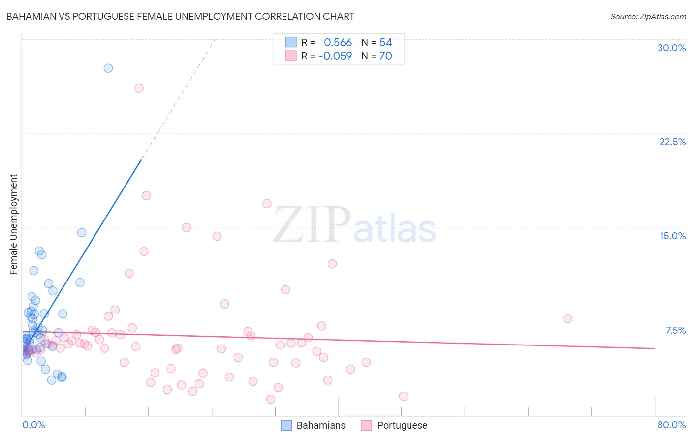 Bahamian vs Portuguese Female Unemployment