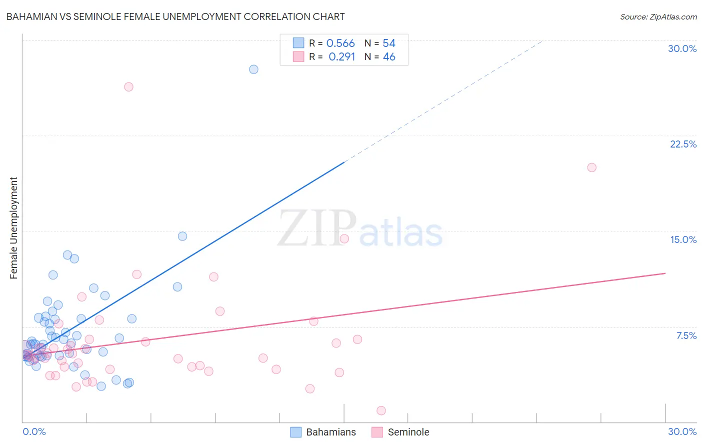 Bahamian vs Seminole Female Unemployment