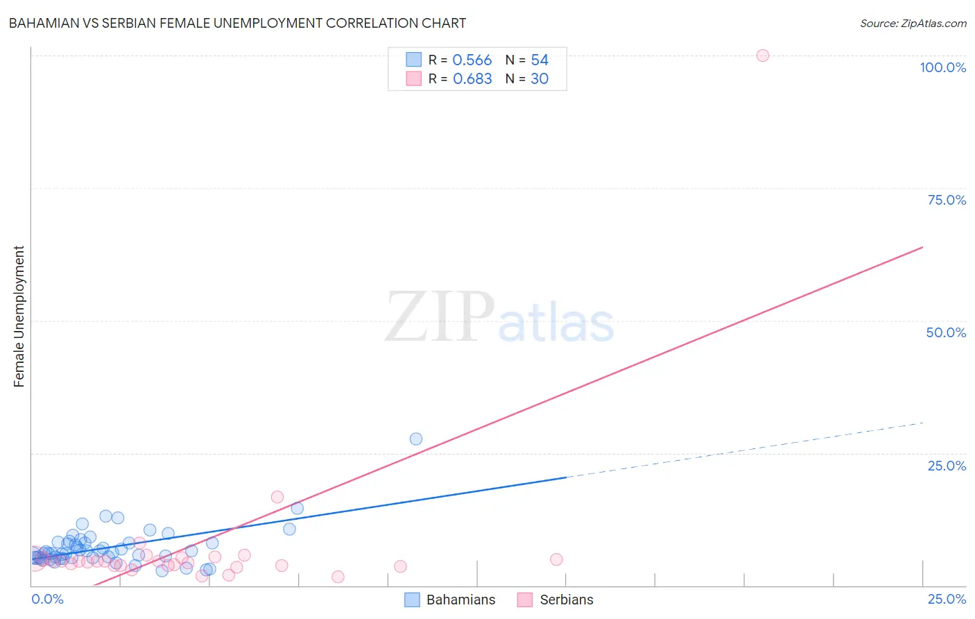 Bahamian vs Serbian Female Unemployment