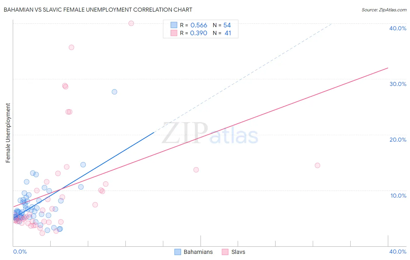 Bahamian vs Slavic Female Unemployment