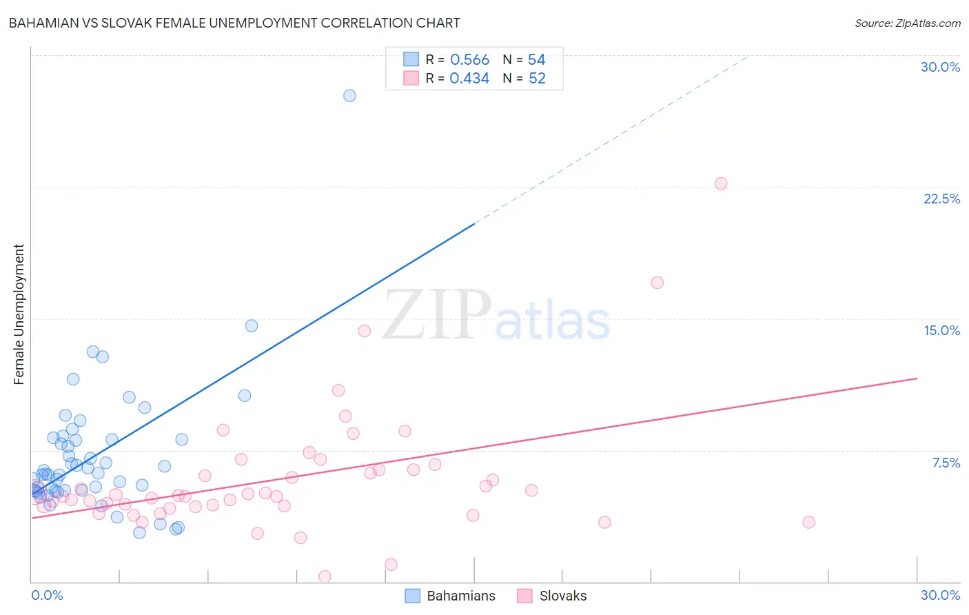 Bahamian vs Slovak Female Unemployment