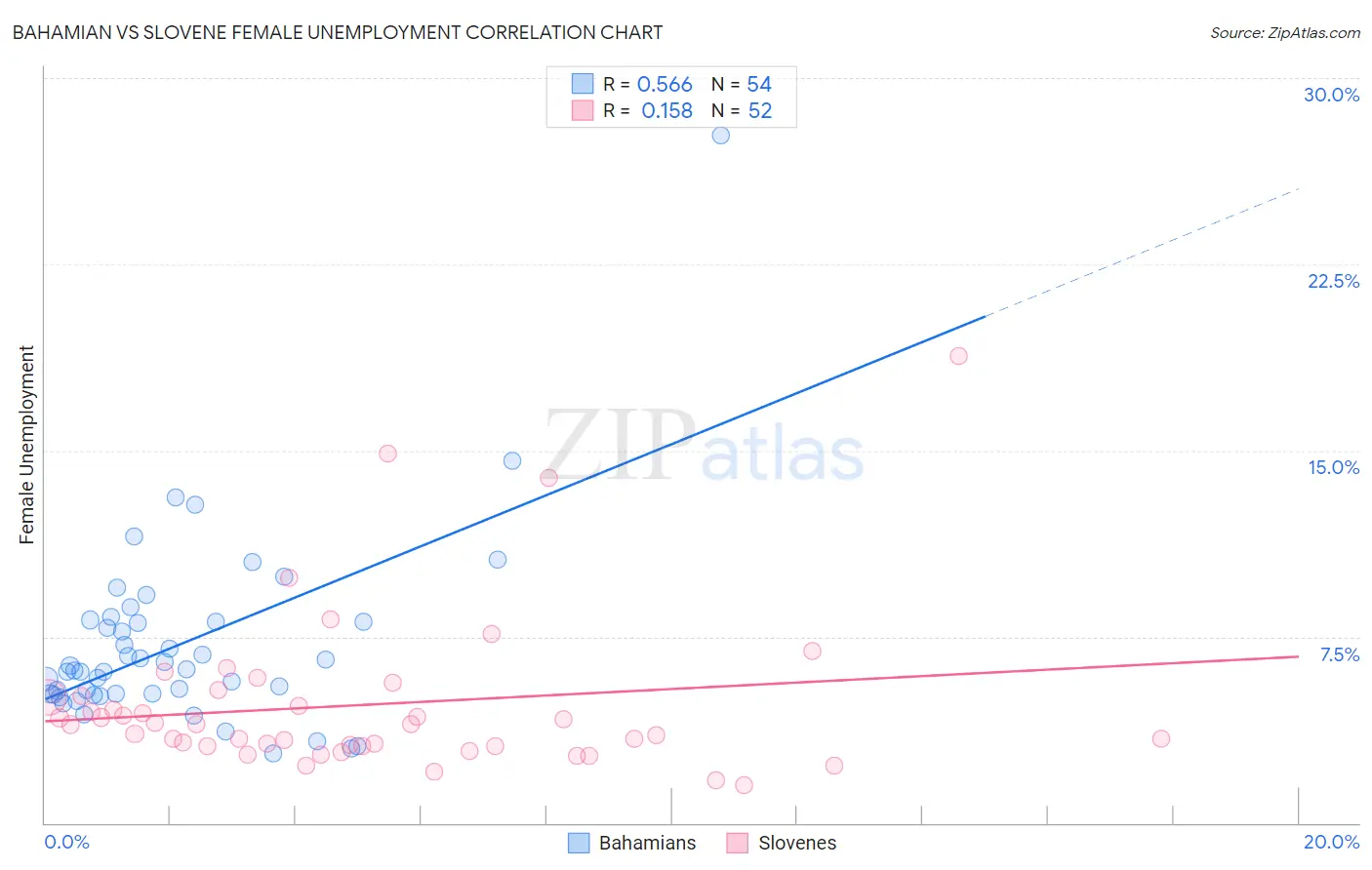 Bahamian vs Slovene Female Unemployment