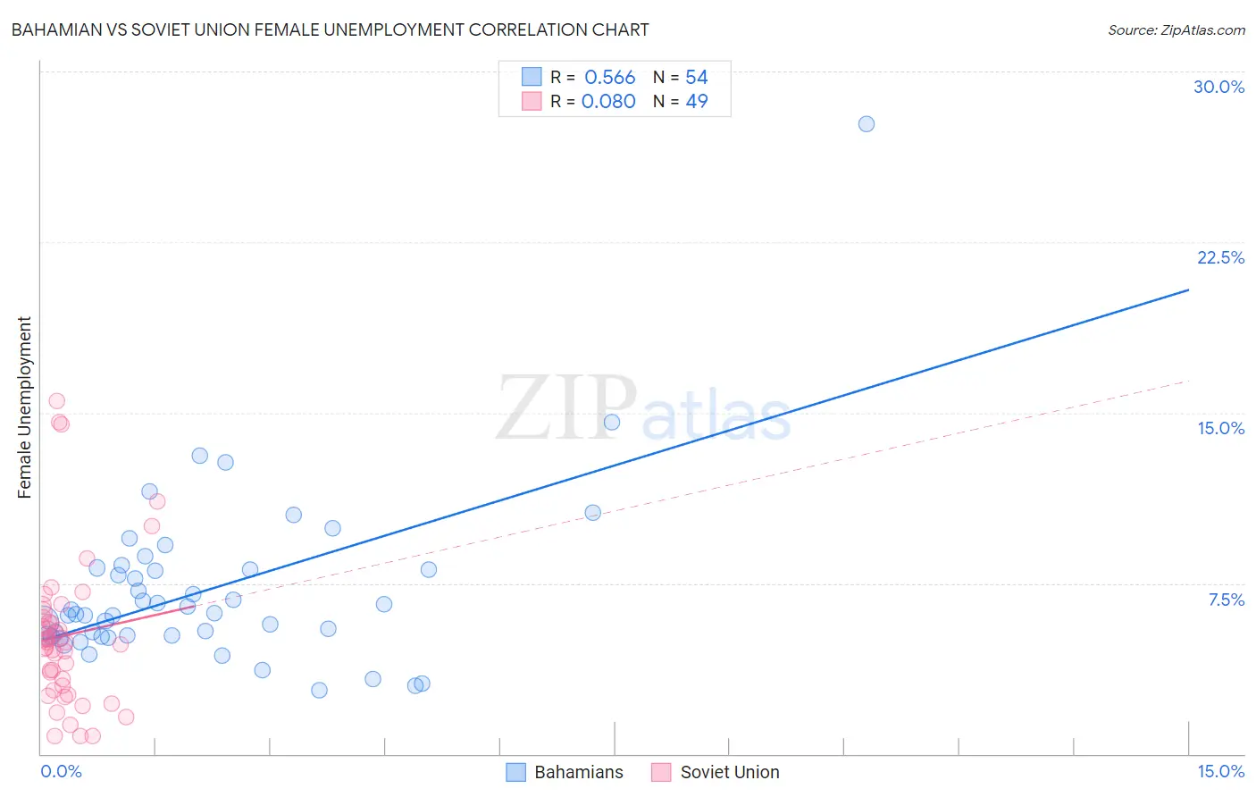 Bahamian vs Soviet Union Female Unemployment