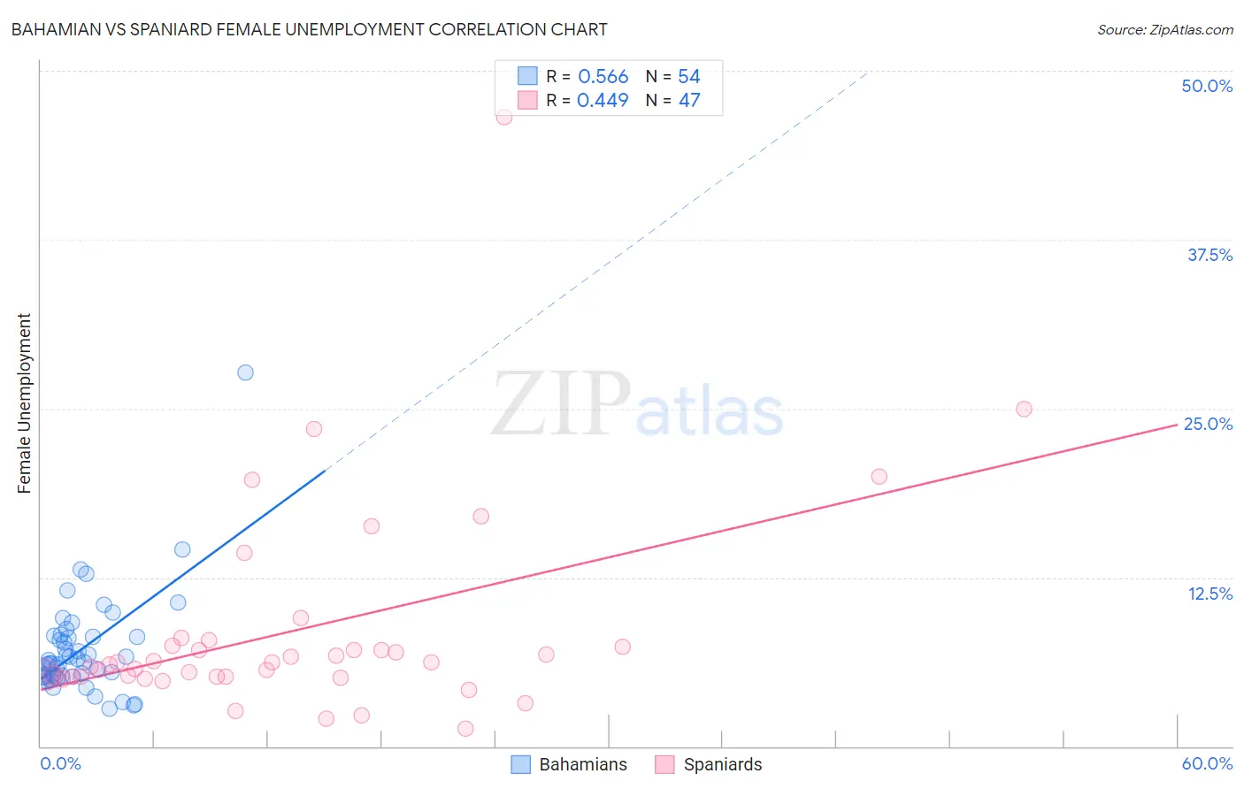 Bahamian vs Spaniard Female Unemployment