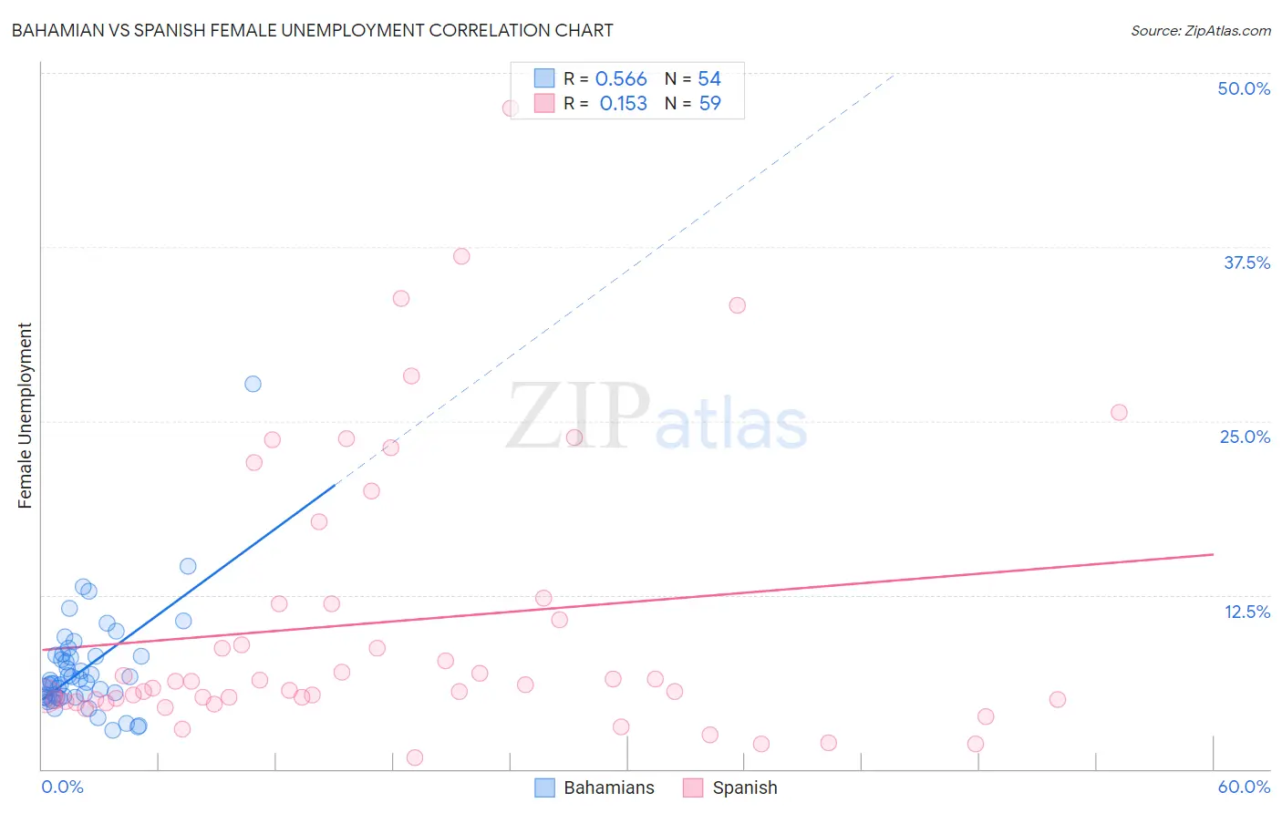 Bahamian vs Spanish Female Unemployment