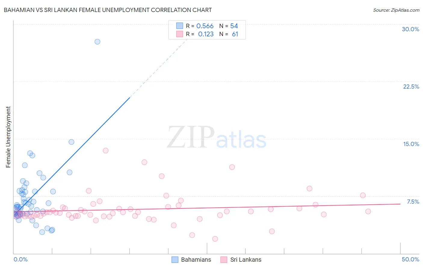 Bahamian vs Sri Lankan Female Unemployment