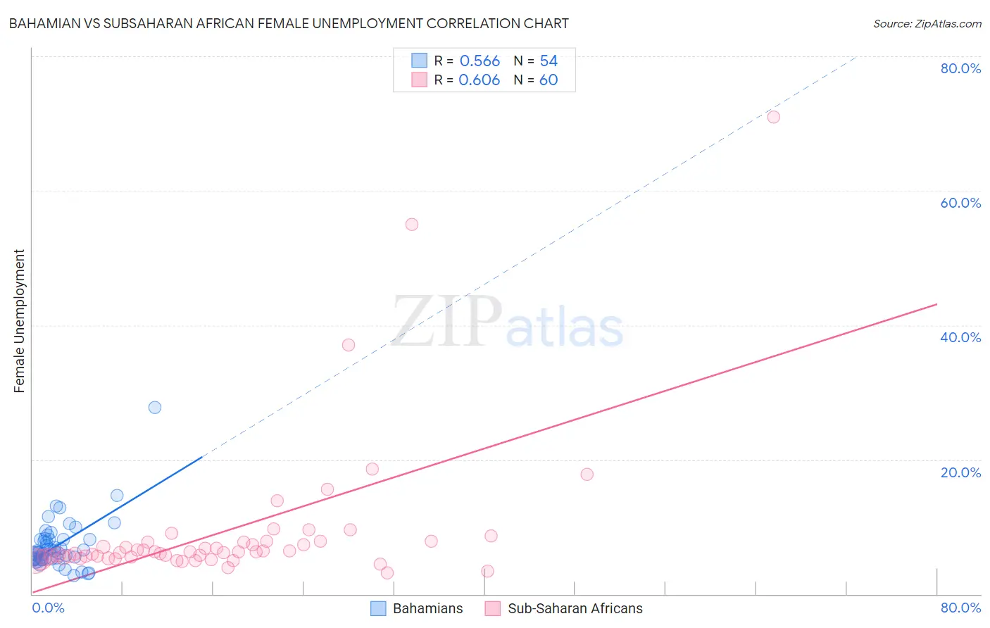 Bahamian vs Subsaharan African Female Unemployment