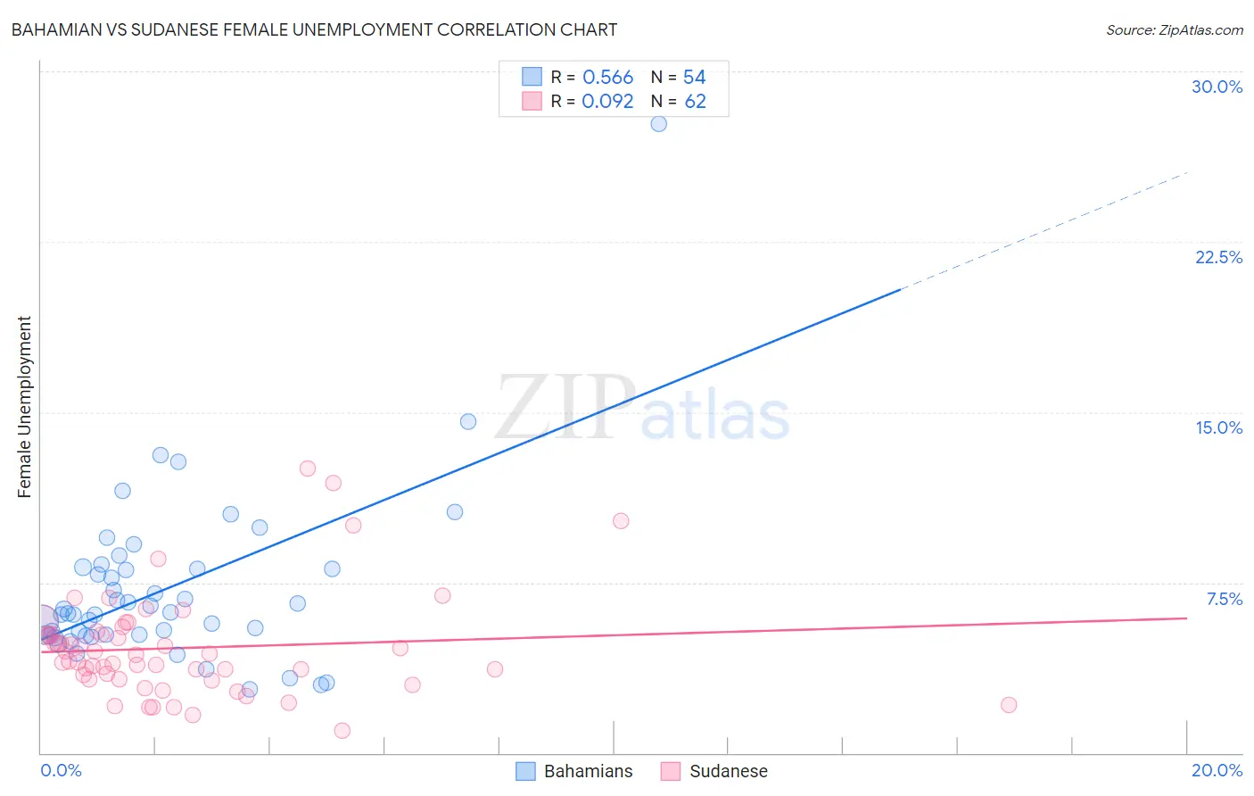 Bahamian vs Sudanese Female Unemployment