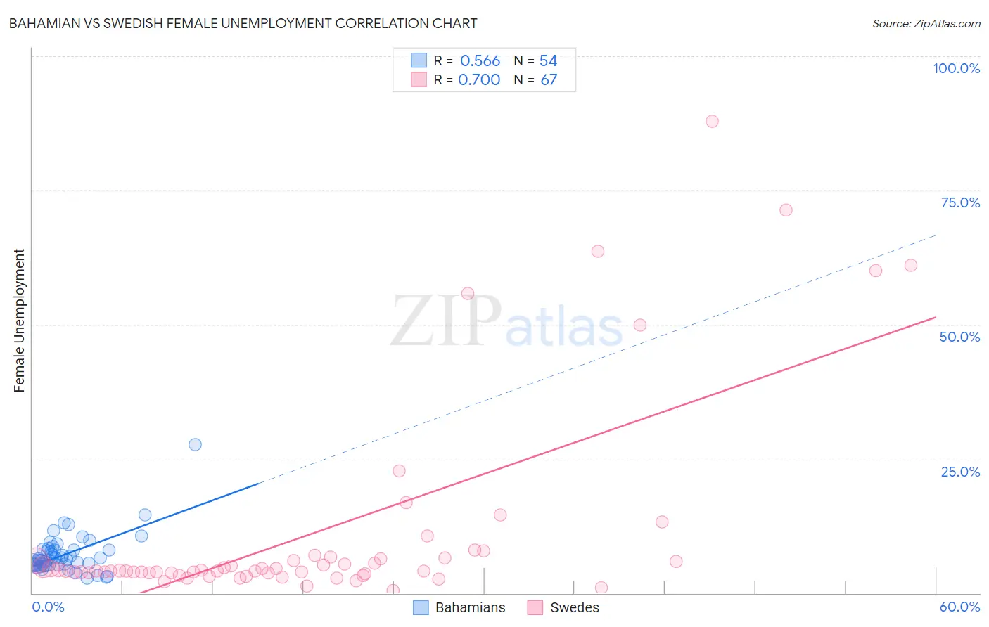 Bahamian vs Swedish Female Unemployment