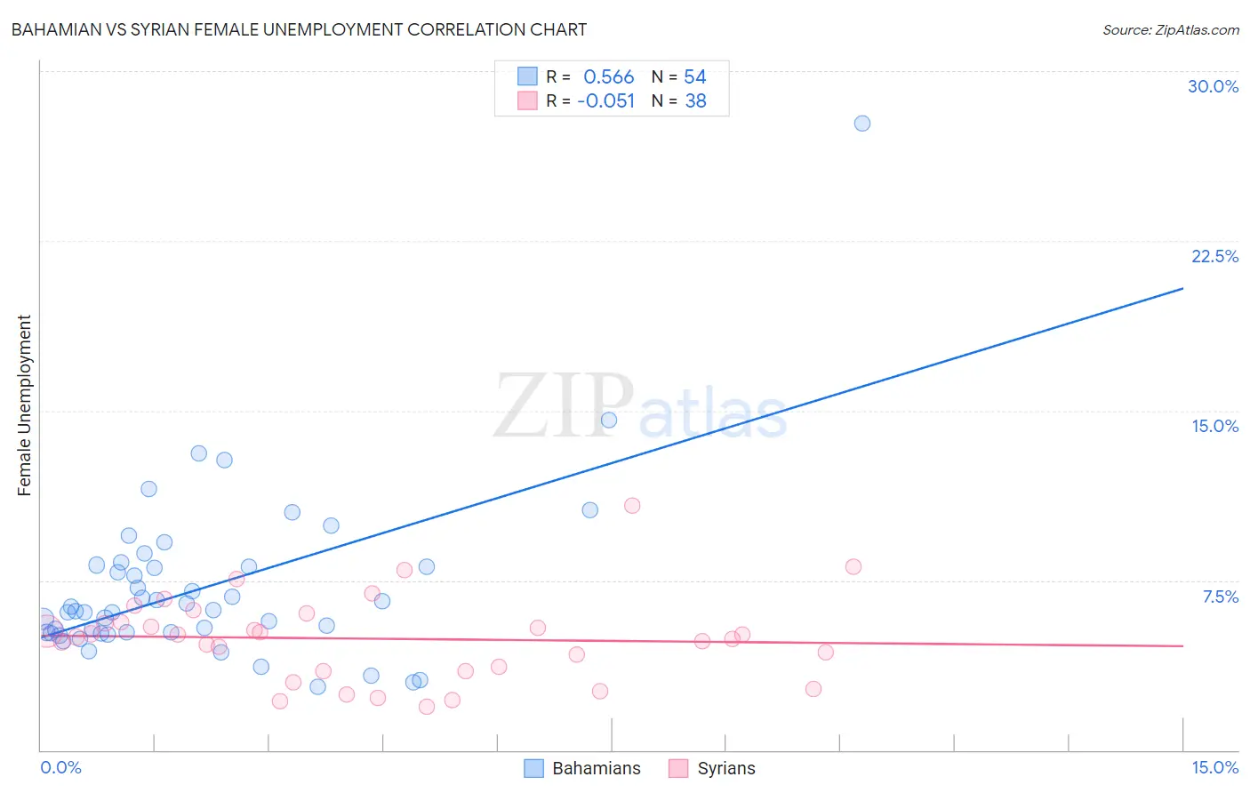 Bahamian vs Syrian Female Unemployment