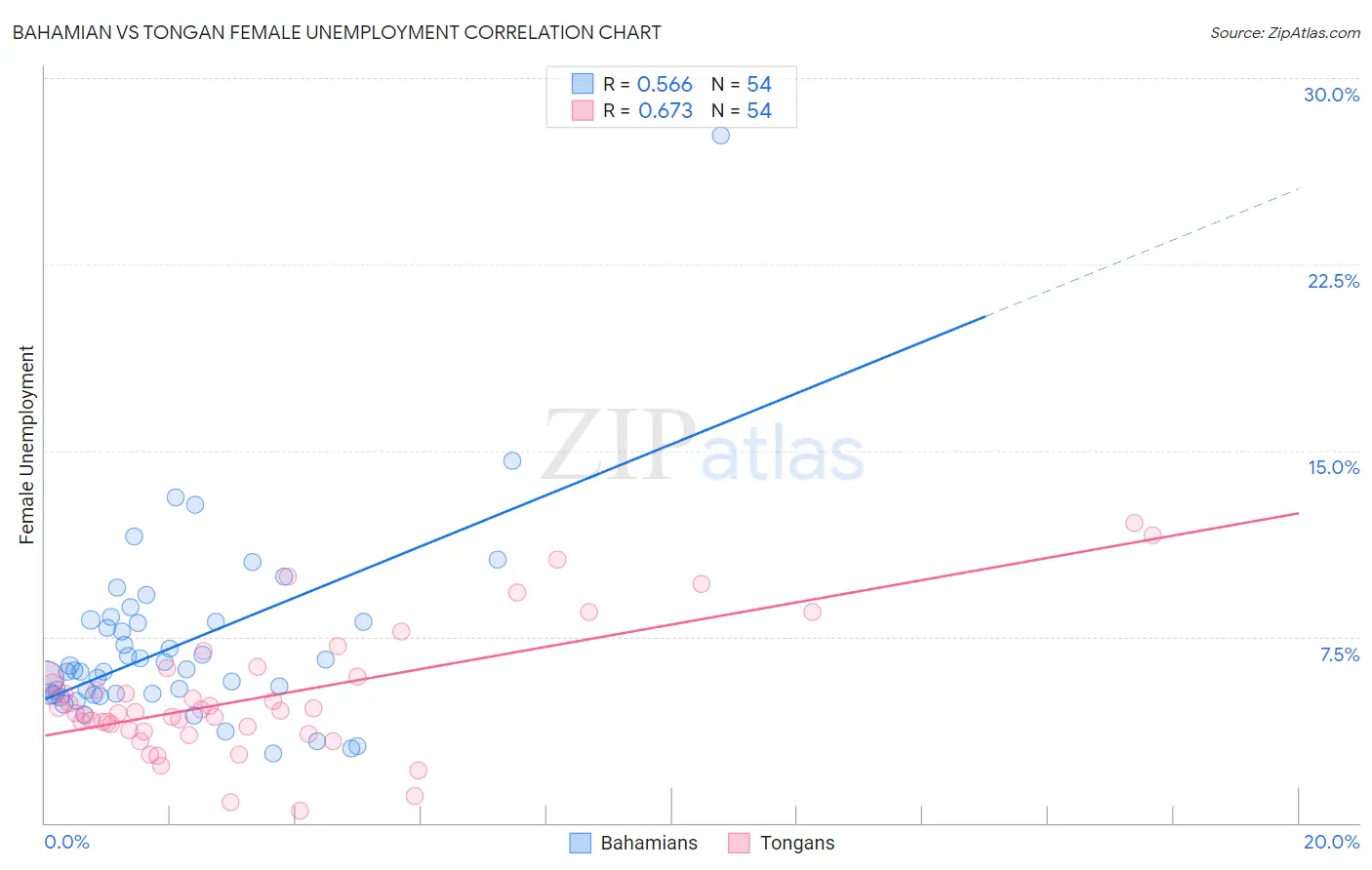Bahamian vs Tongan Female Unemployment