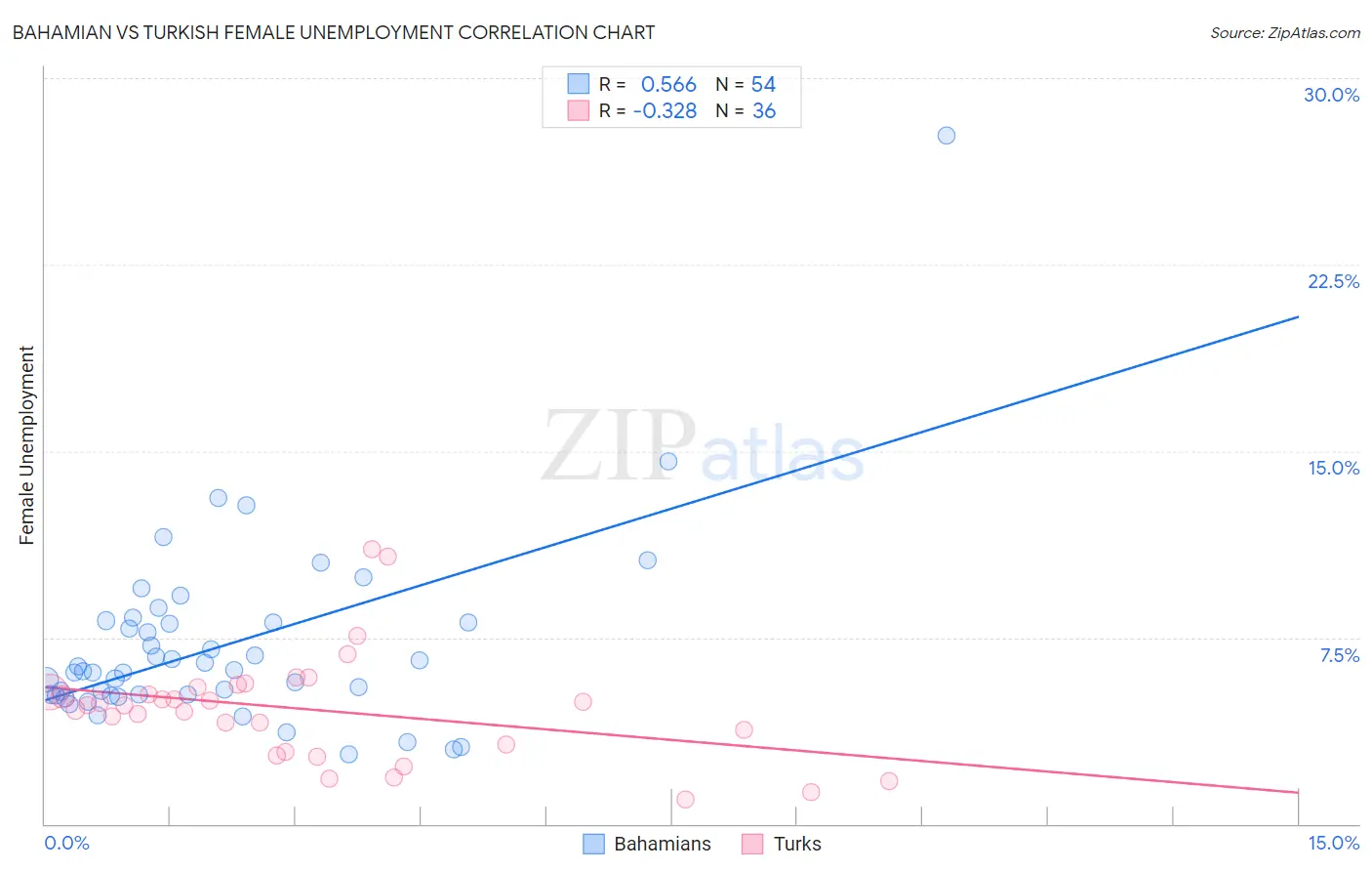 Bahamian vs Turkish Female Unemployment