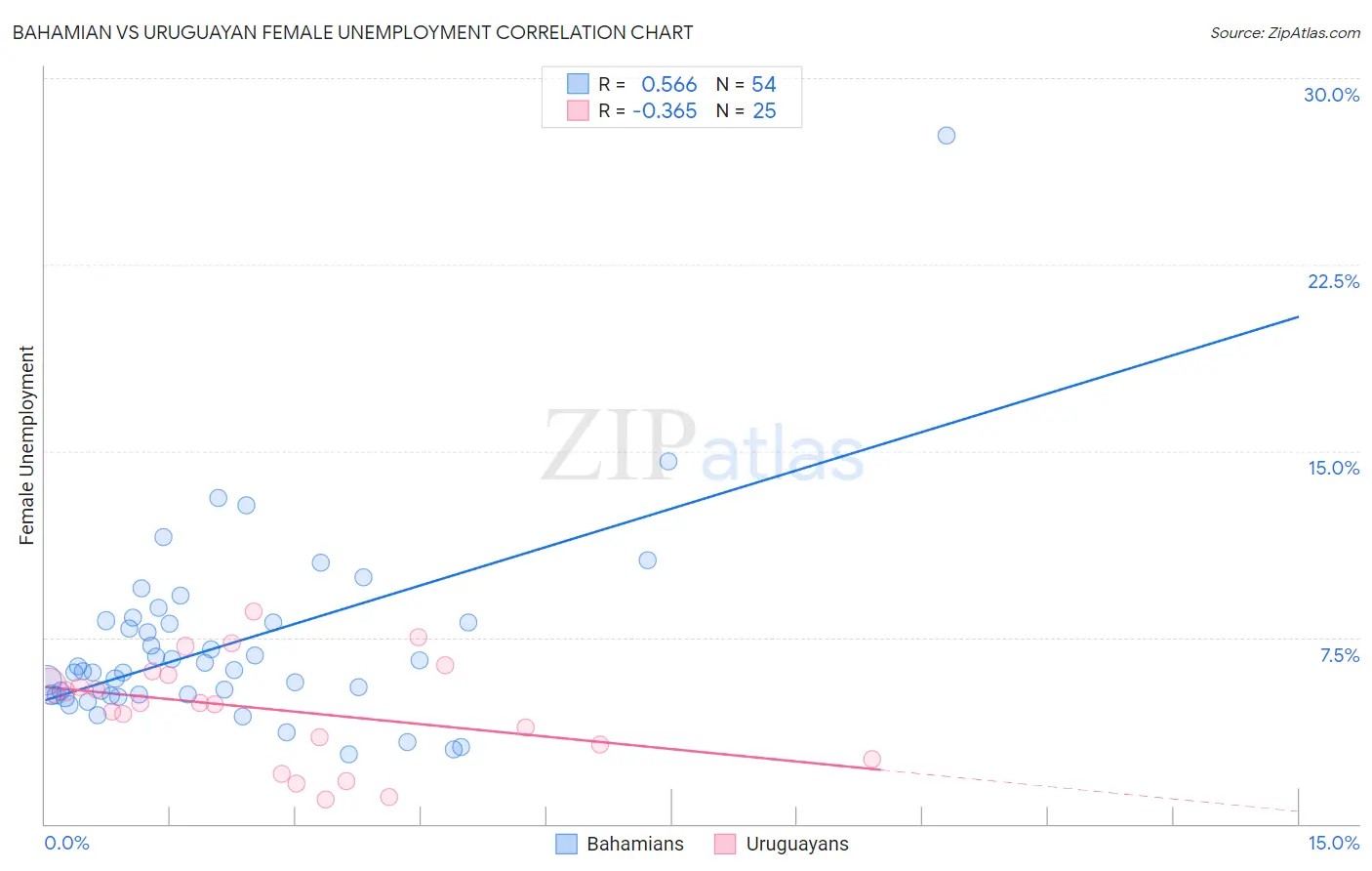 Bahamian vs Uruguayan Female Unemployment