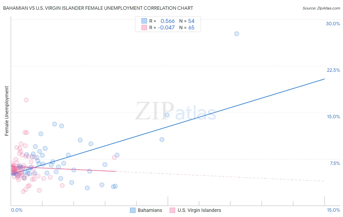 Bahamian vs U.S. Virgin Islander Female Unemployment