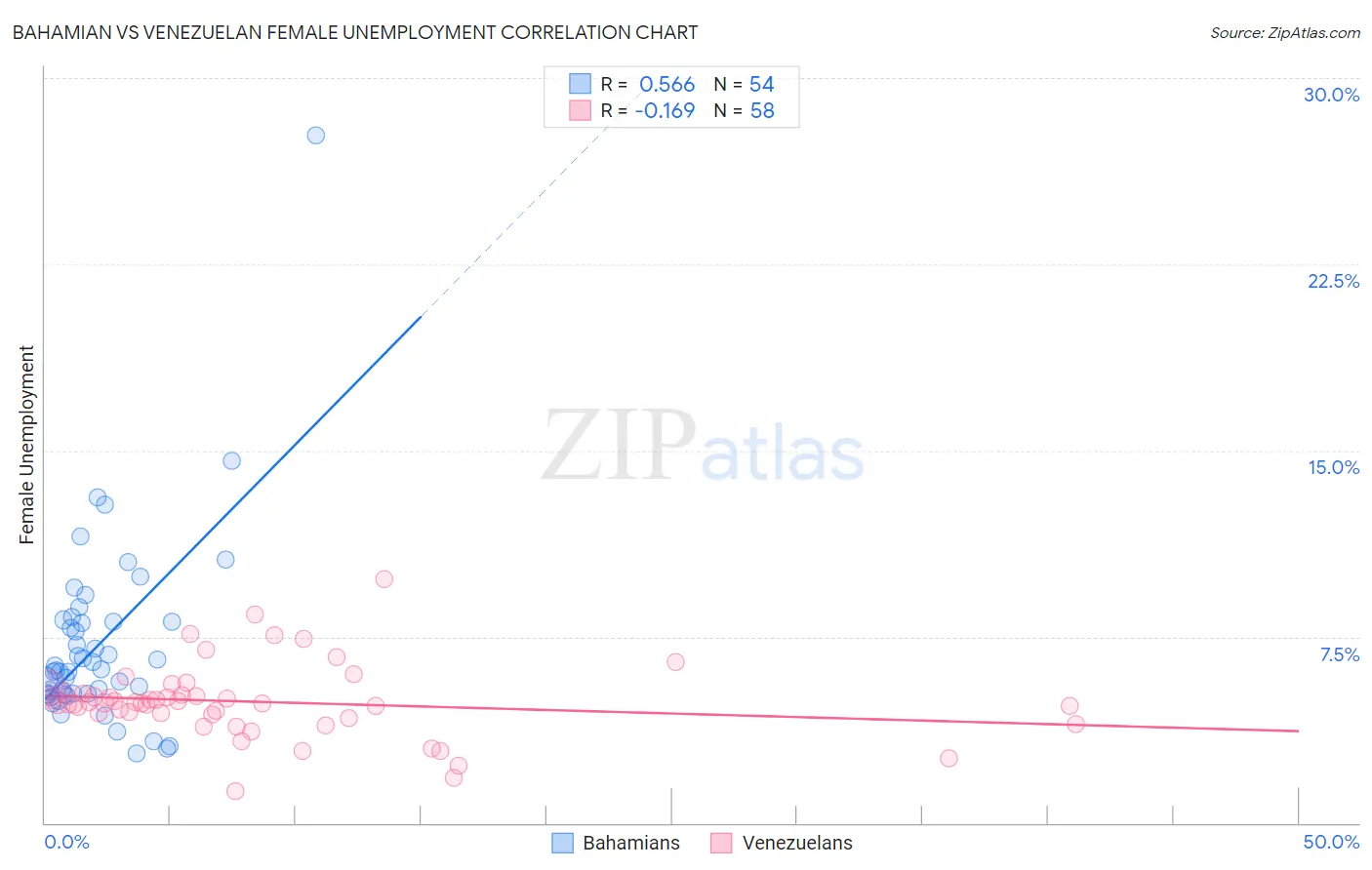 Bahamian vs Venezuelan Female Unemployment