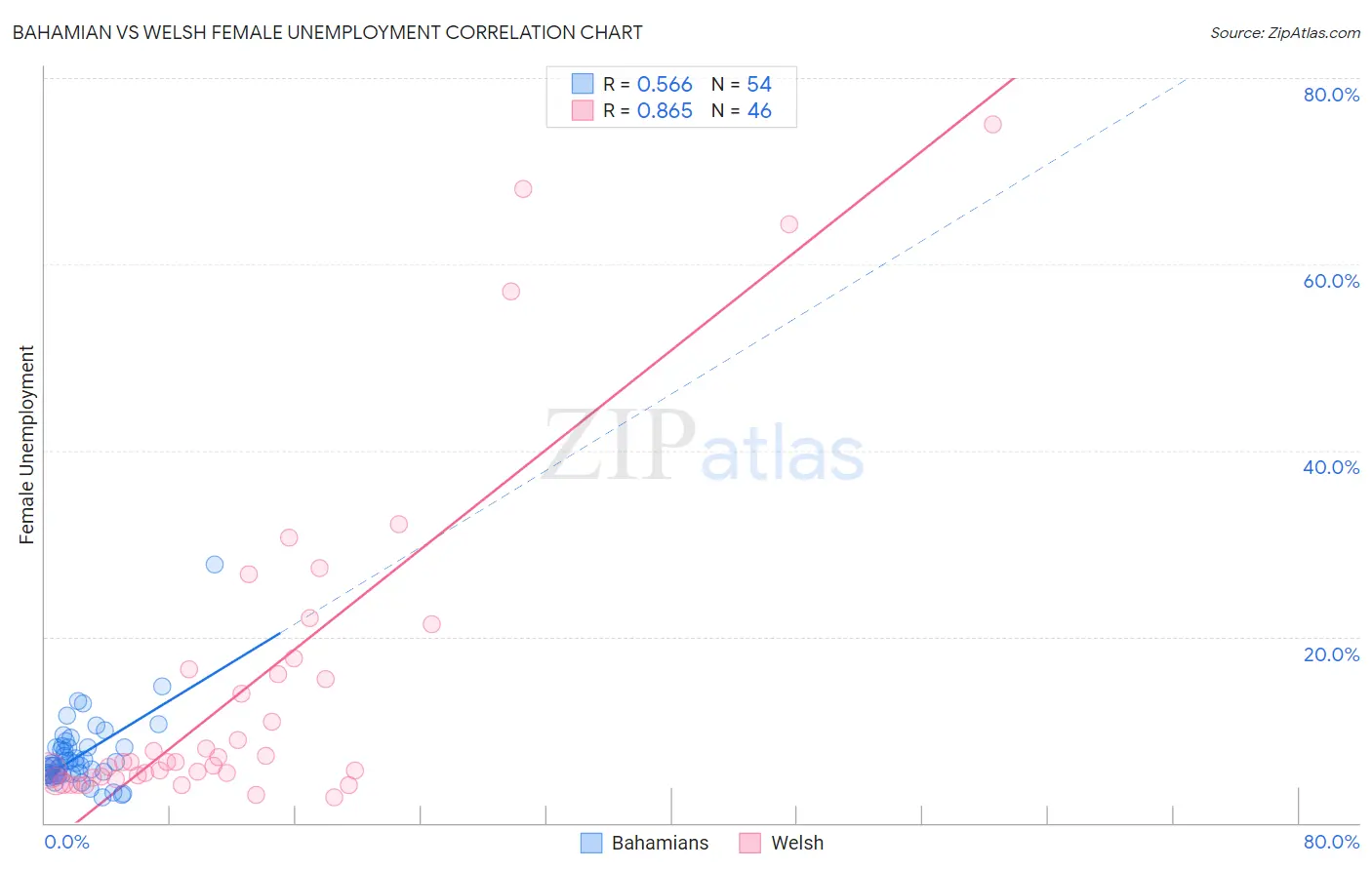 Bahamian vs Welsh Female Unemployment