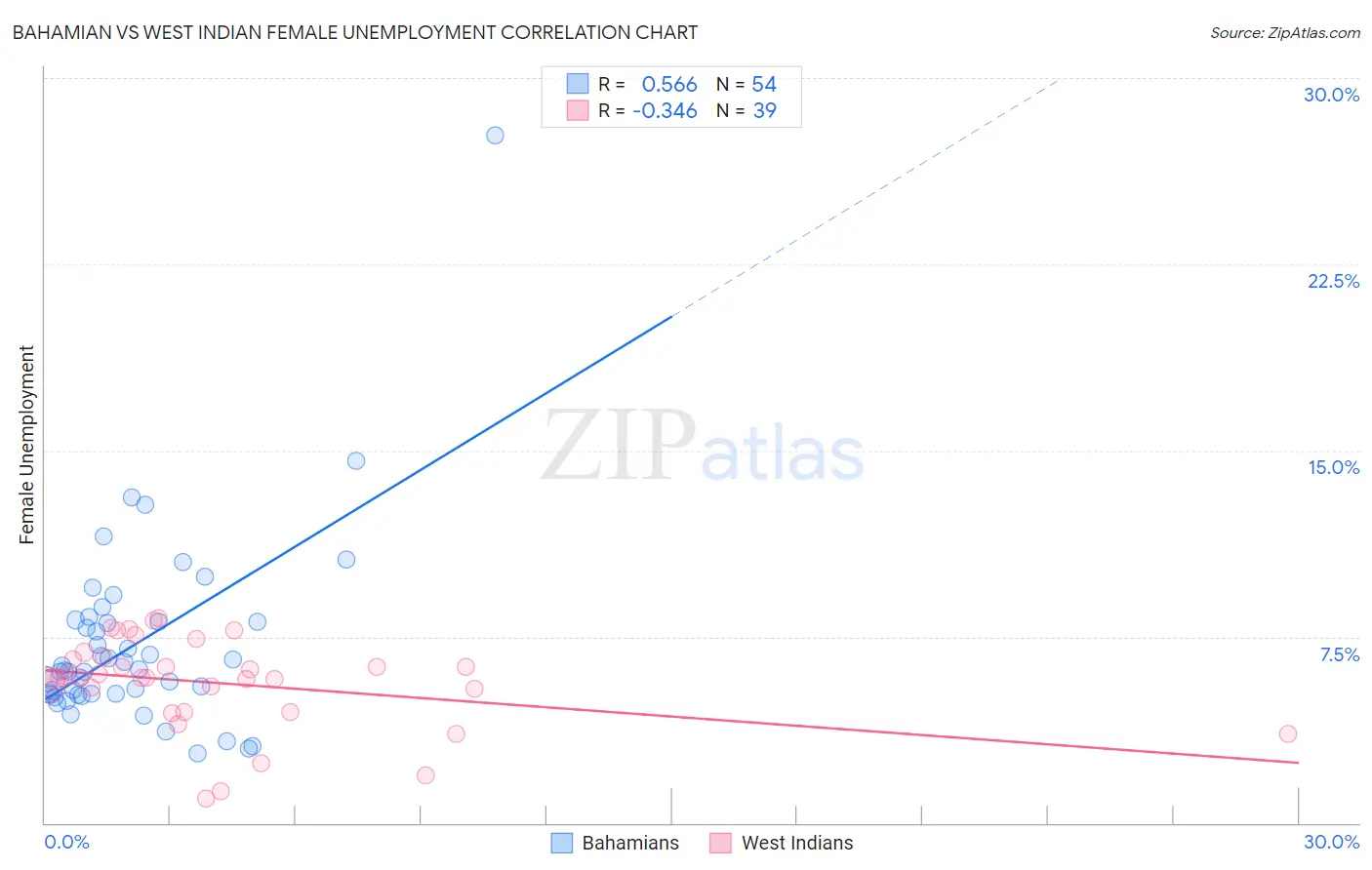 Bahamian vs West Indian Female Unemployment