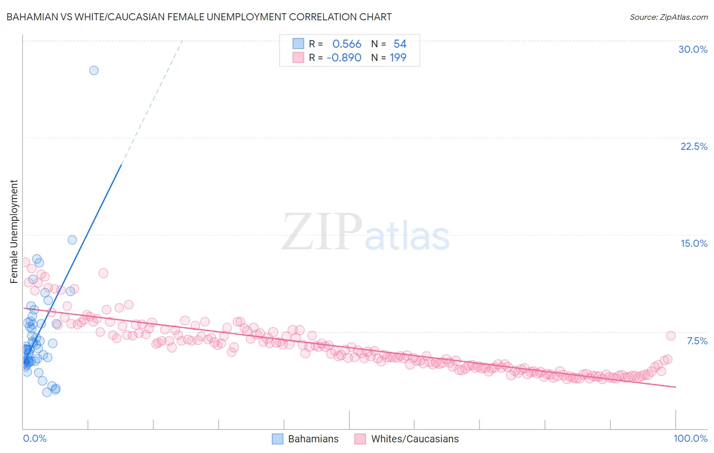 Bahamian vs White/Caucasian Female Unemployment