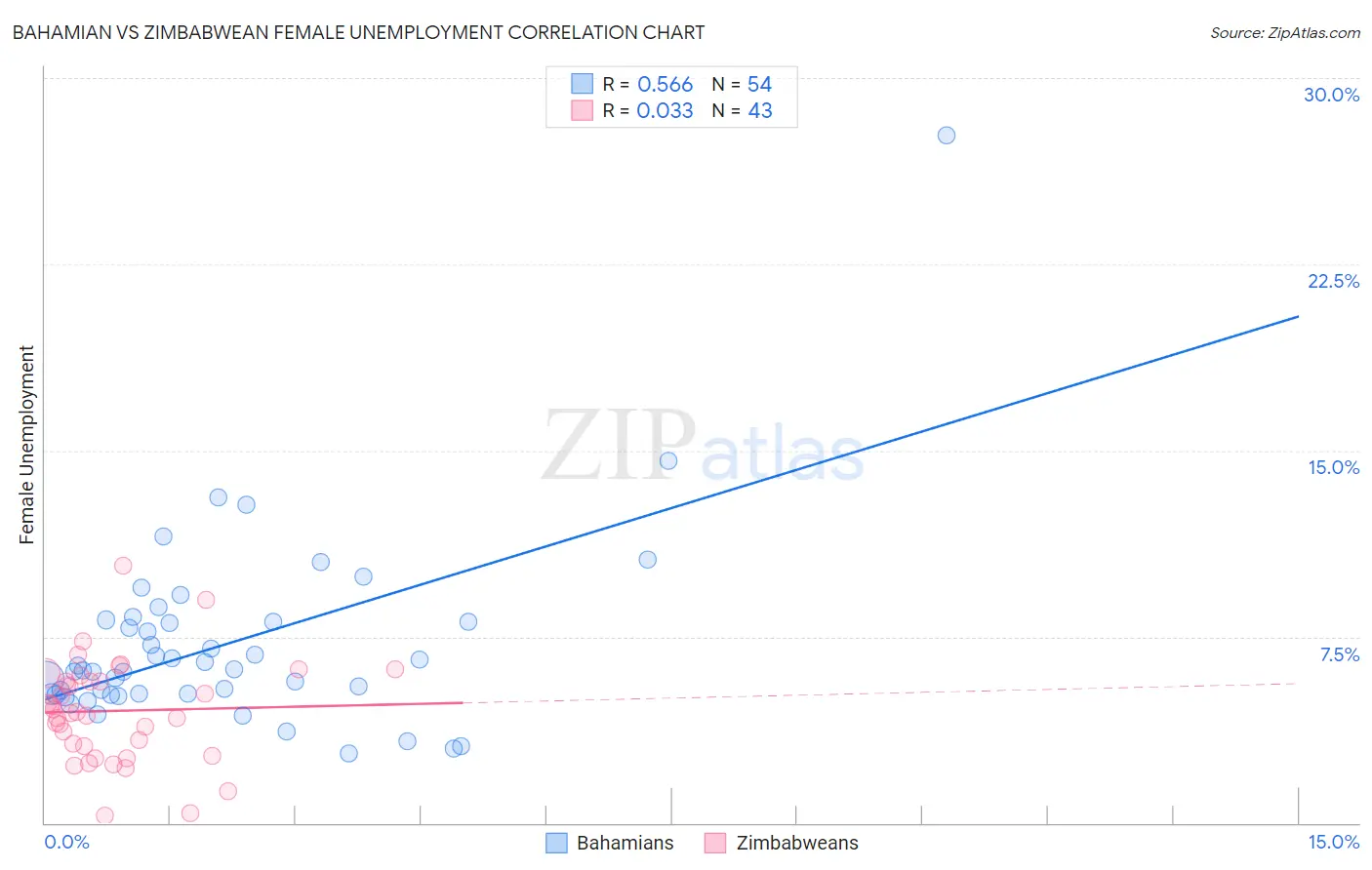 Bahamian vs Zimbabwean Female Unemployment