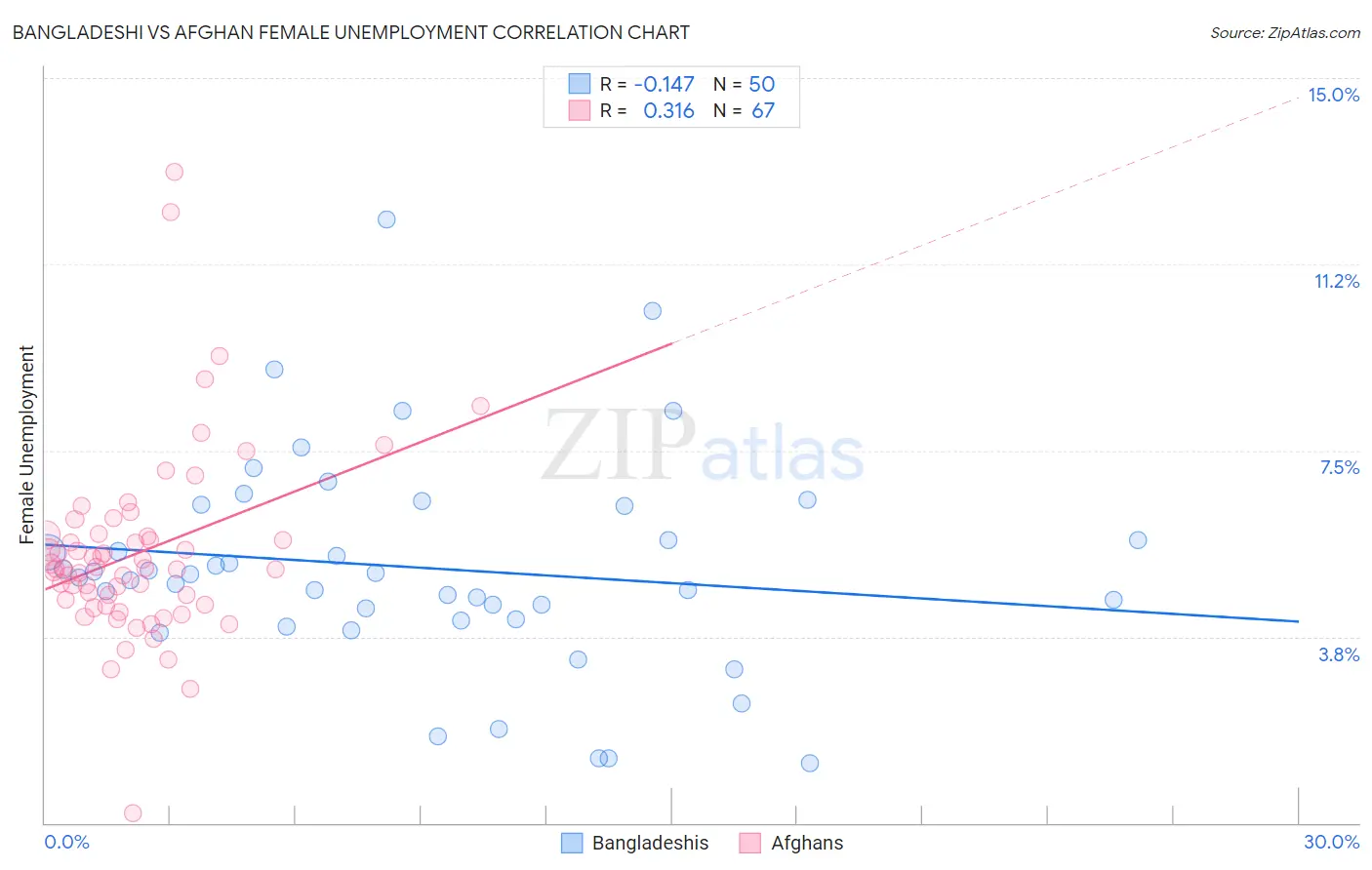 Bangladeshi vs Afghan Female Unemployment