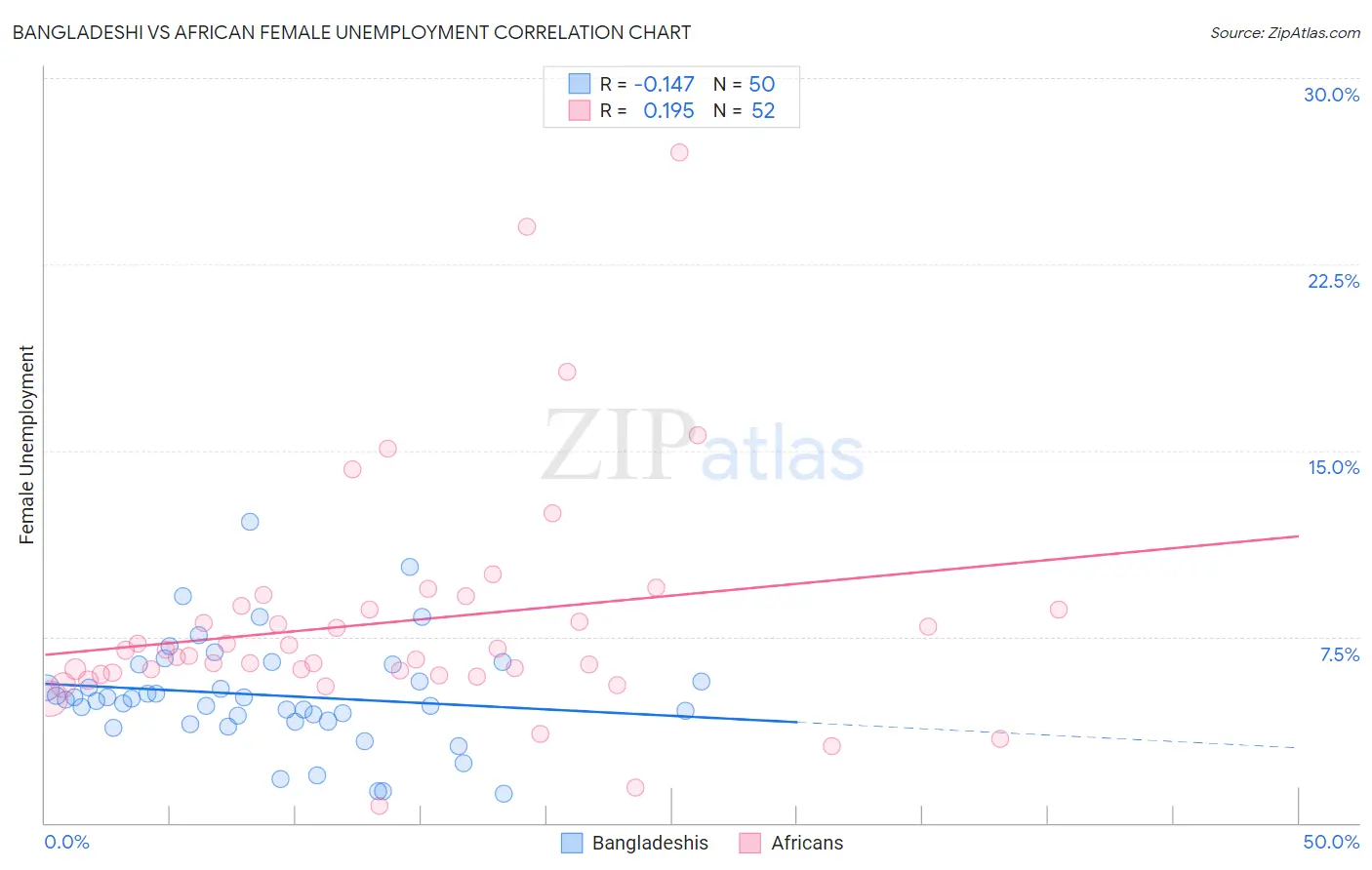 Bangladeshi vs African Female Unemployment