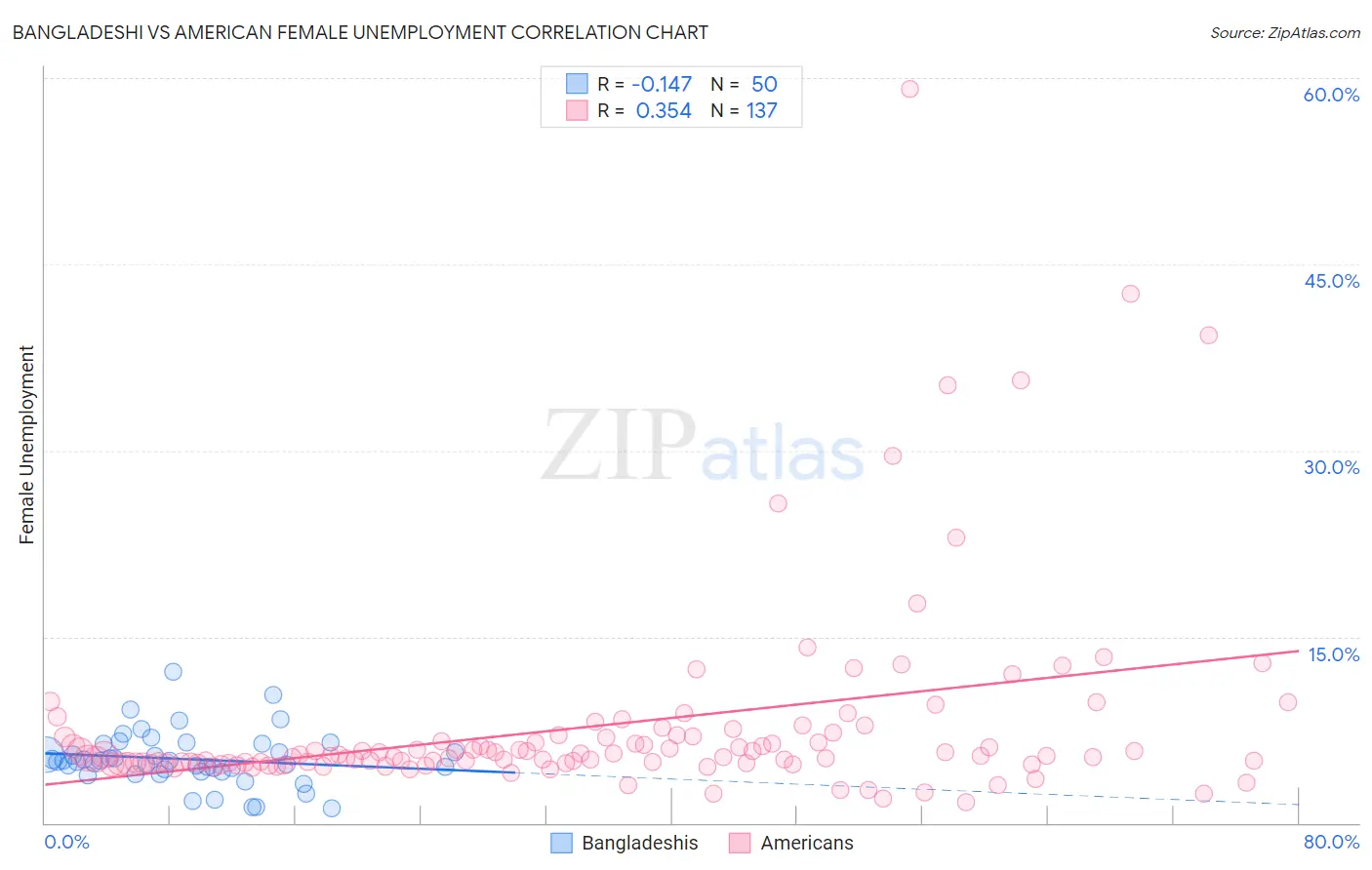 Bangladeshi vs American Female Unemployment