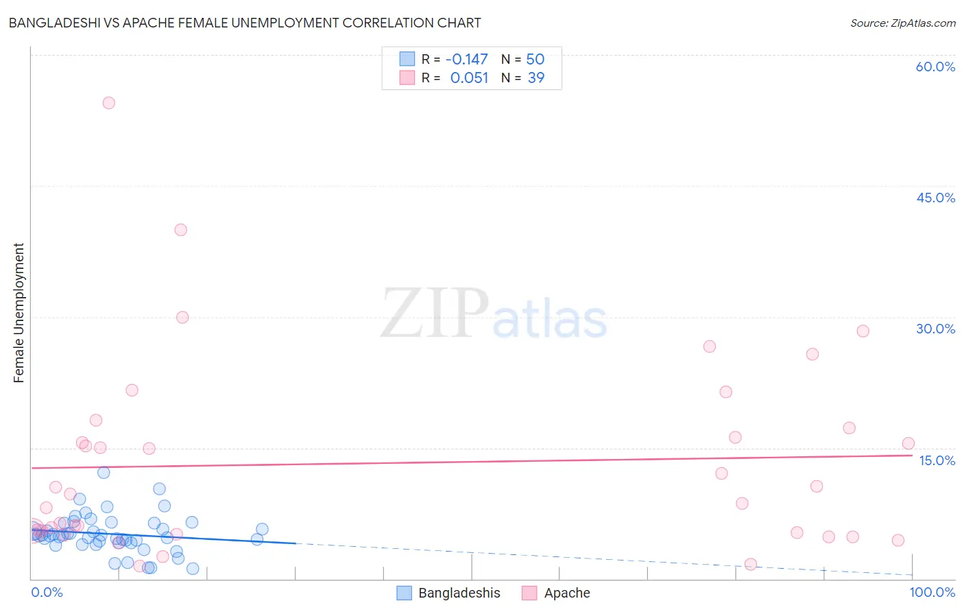Bangladeshi vs Apache Female Unemployment