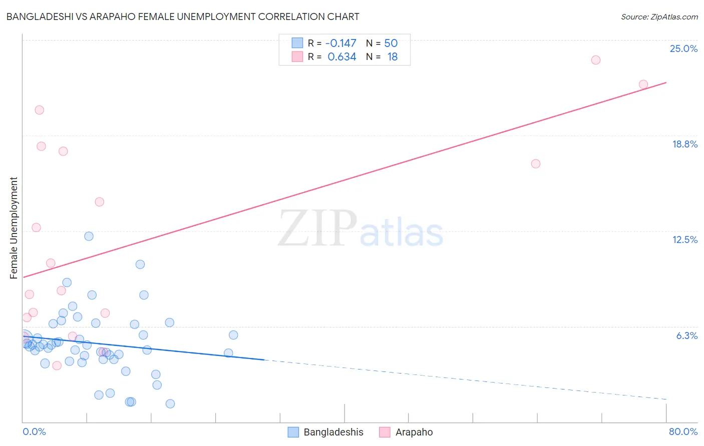 Bangladeshi vs Arapaho Female Unemployment