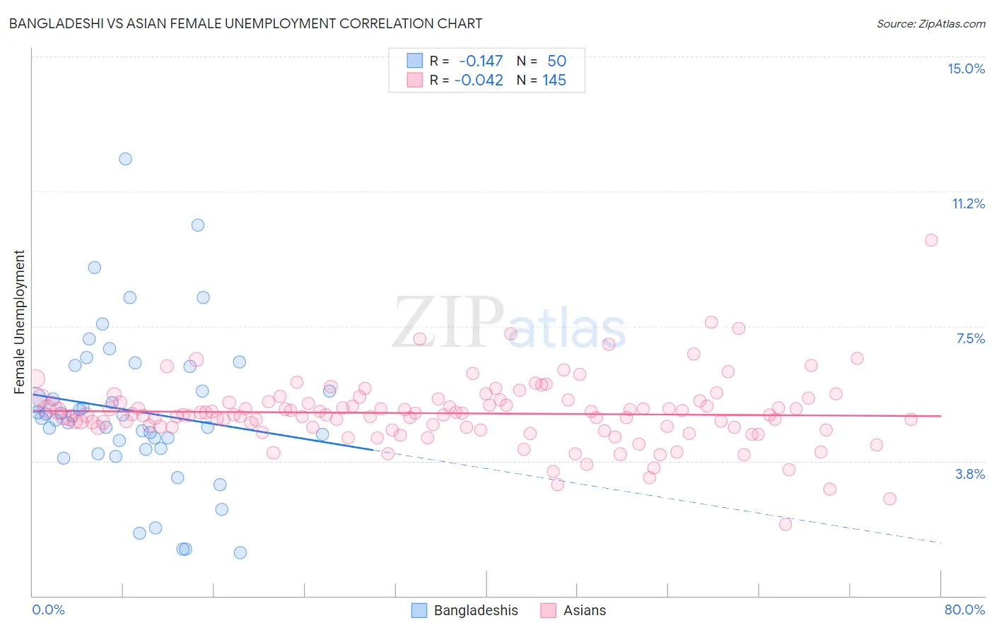 Bangladeshi vs Asian Female Unemployment