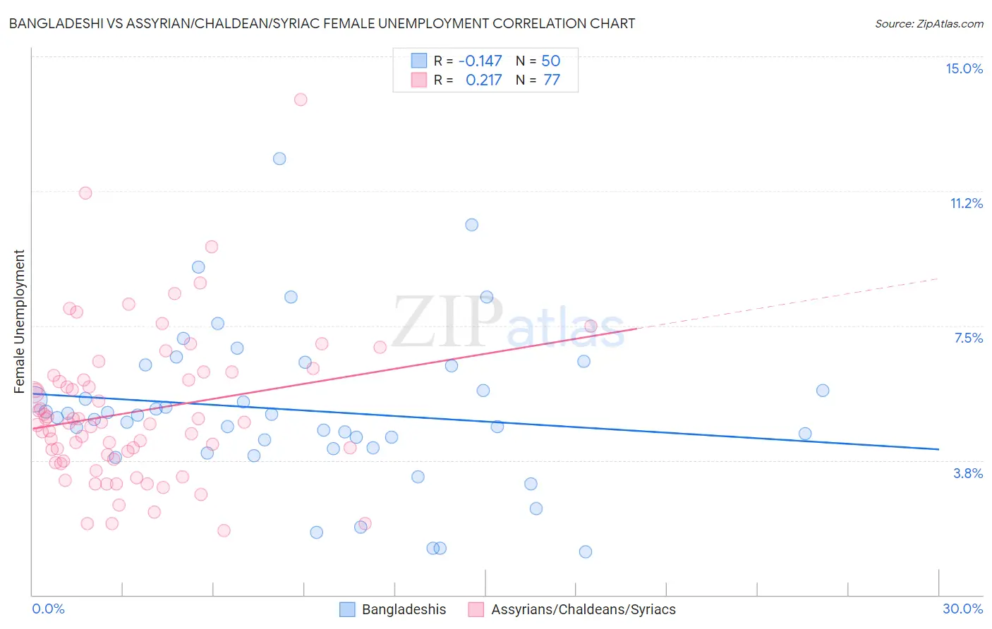 Bangladeshi vs Assyrian/Chaldean/Syriac Female Unemployment