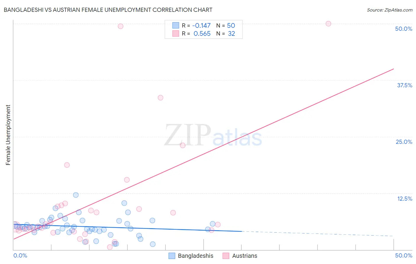 Bangladeshi vs Austrian Female Unemployment
