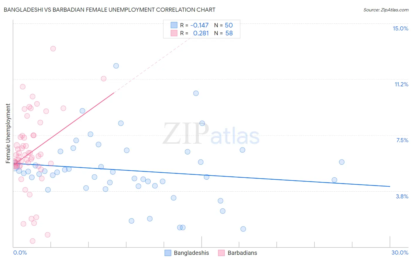 Bangladeshi vs Barbadian Female Unemployment