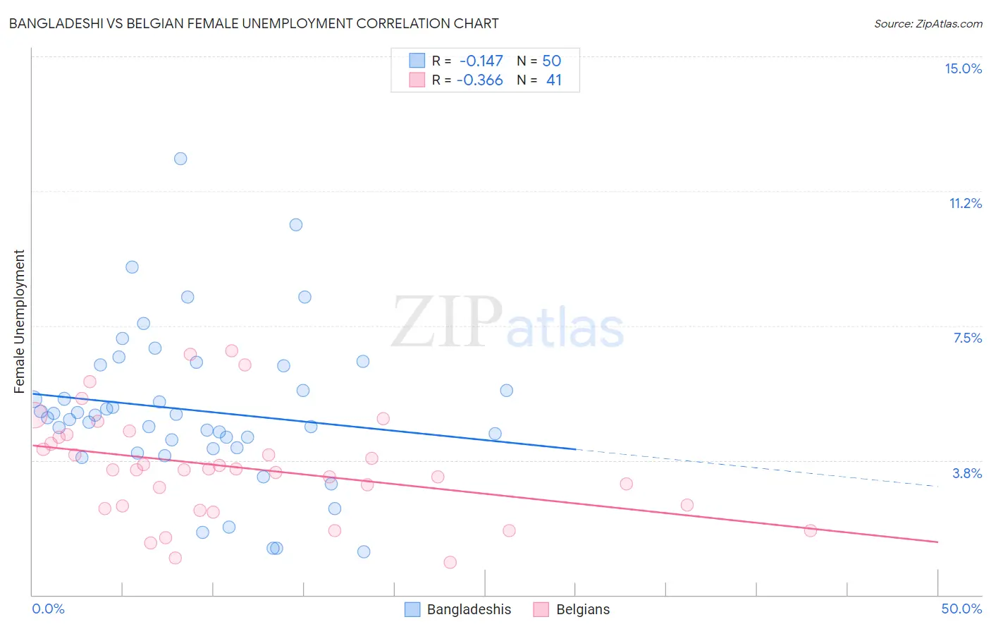 Bangladeshi vs Belgian Female Unemployment