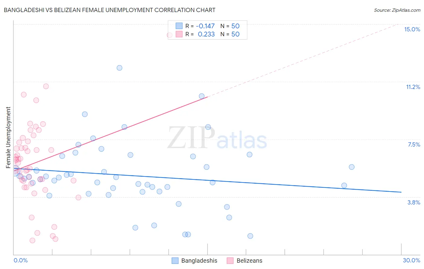 Bangladeshi vs Belizean Female Unemployment