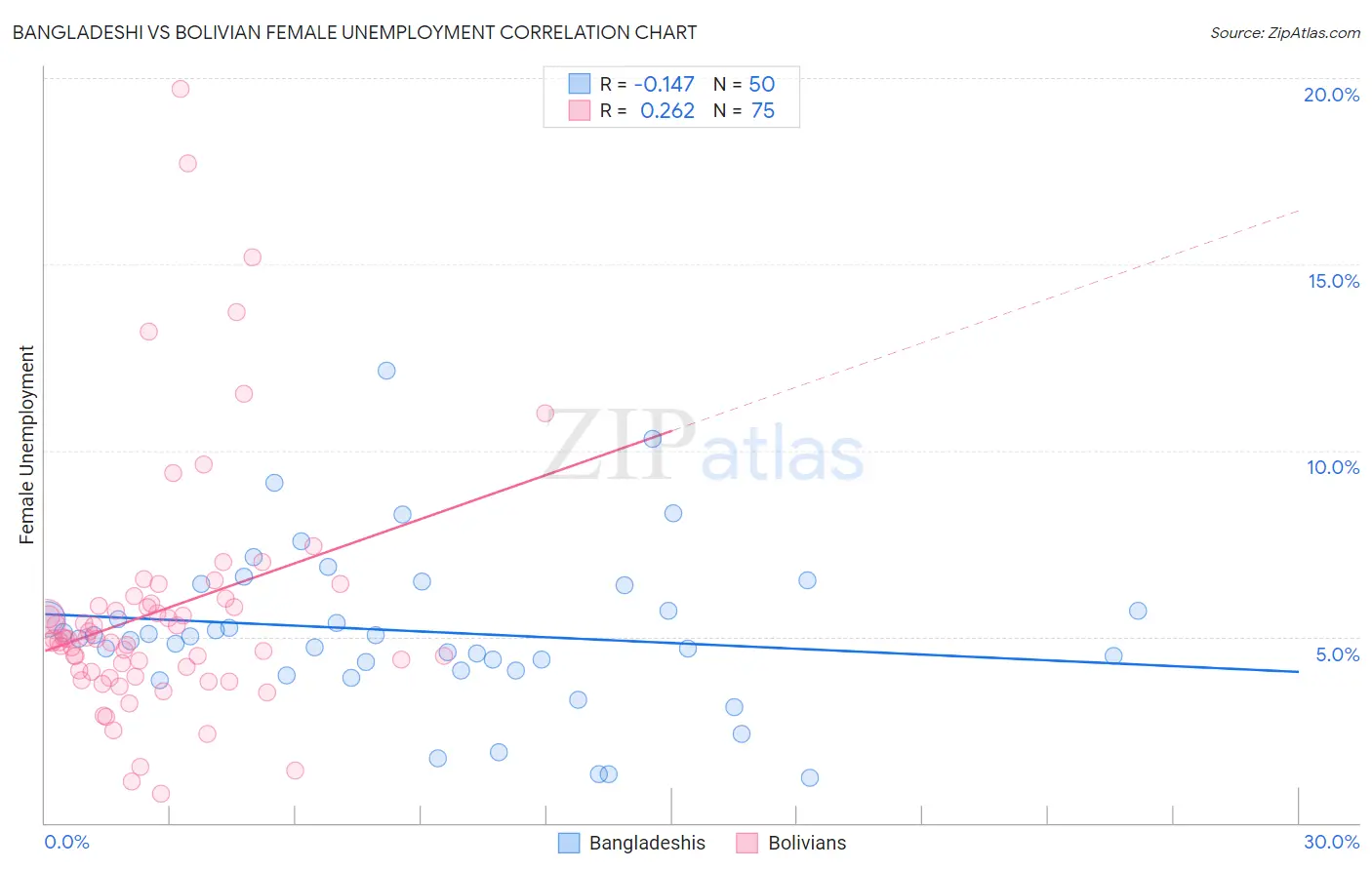 Bangladeshi vs Bolivian Female Unemployment