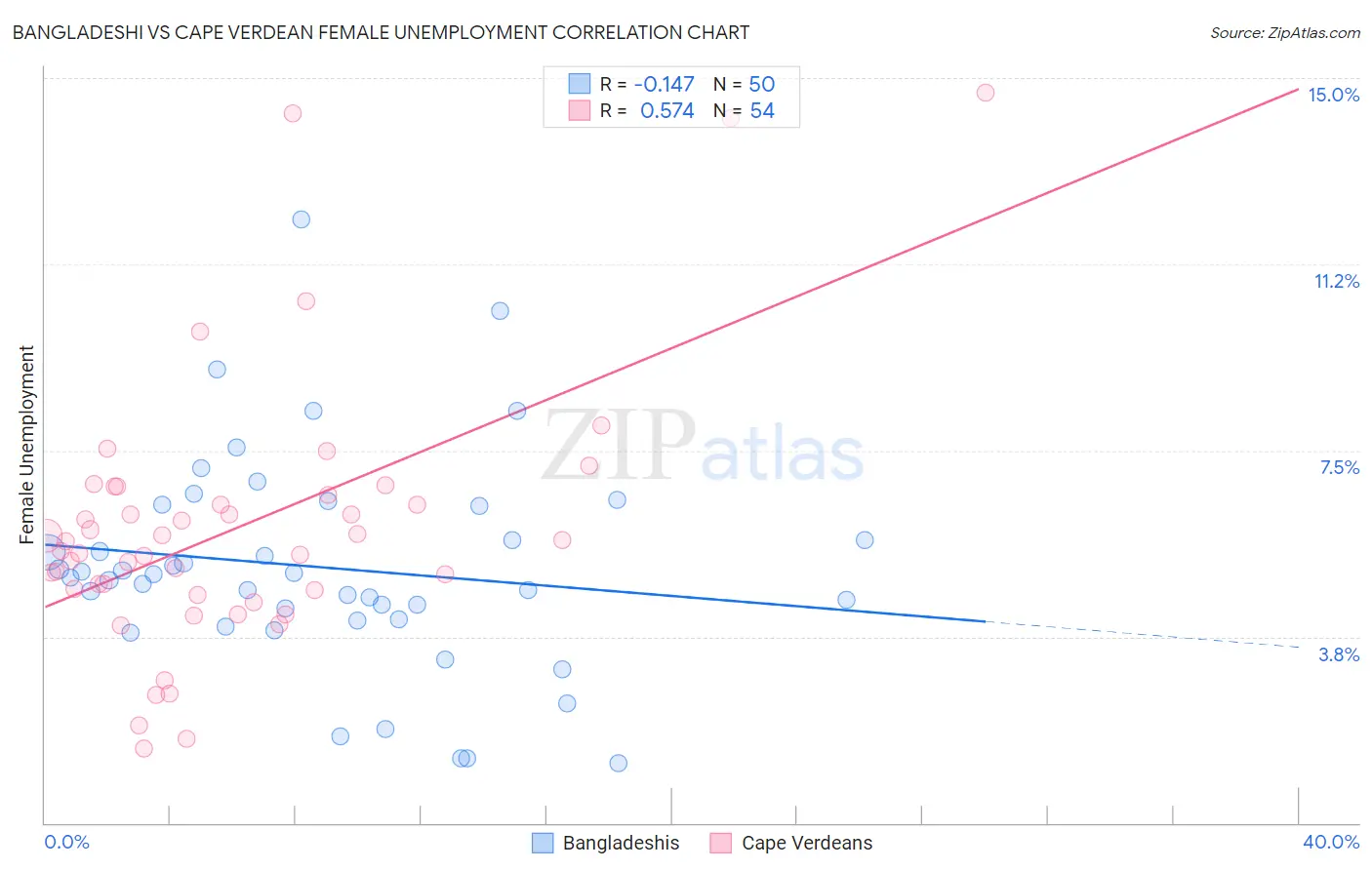 Bangladeshi vs Cape Verdean Female Unemployment