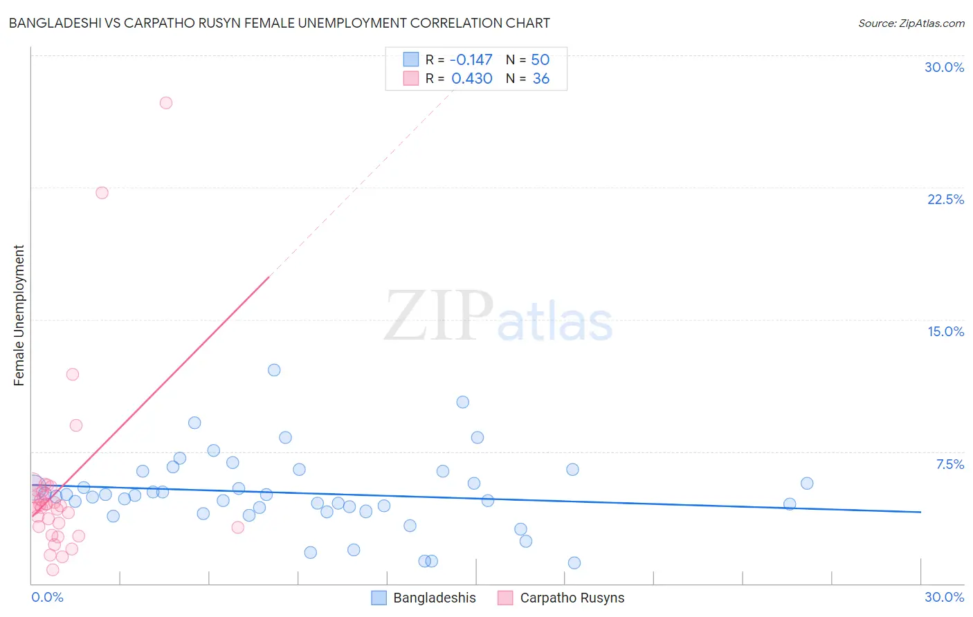 Bangladeshi vs Carpatho Rusyn Female Unemployment