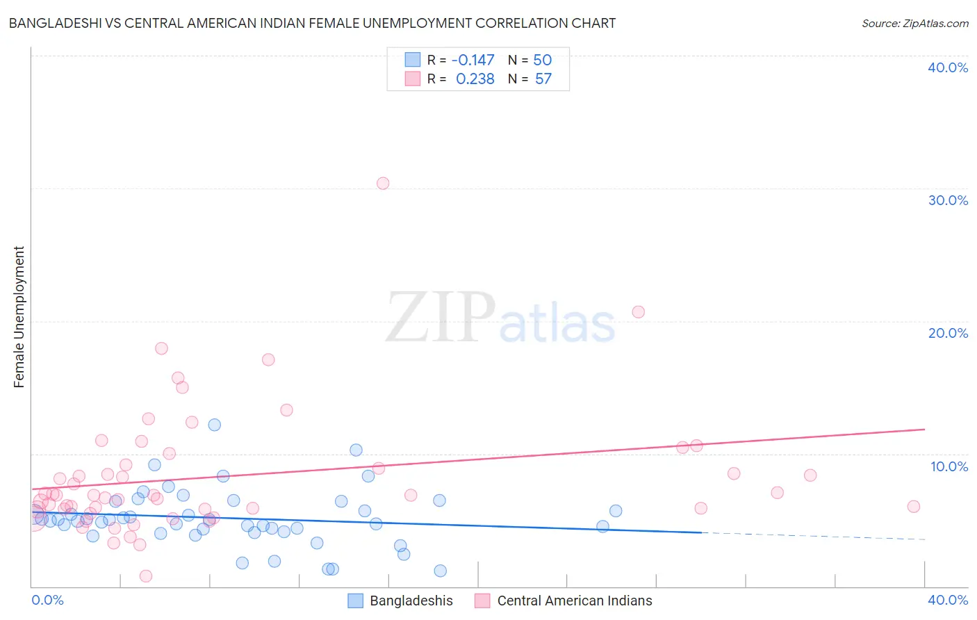 Bangladeshi vs Central American Indian Female Unemployment
