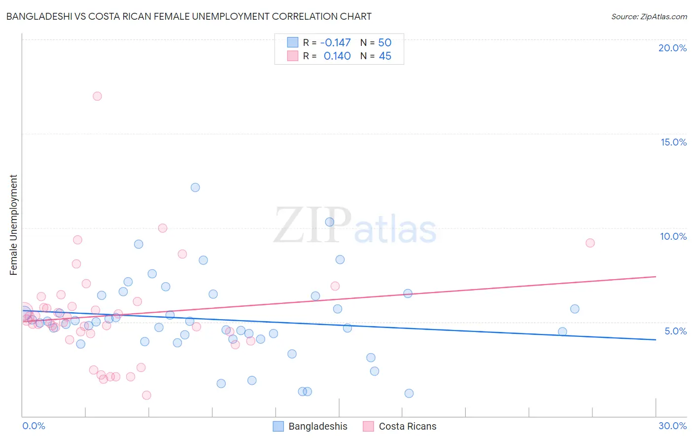 Bangladeshi vs Costa Rican Female Unemployment