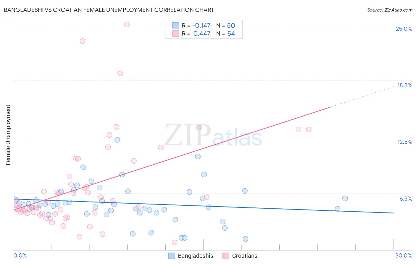 Bangladeshi vs Croatian Female Unemployment