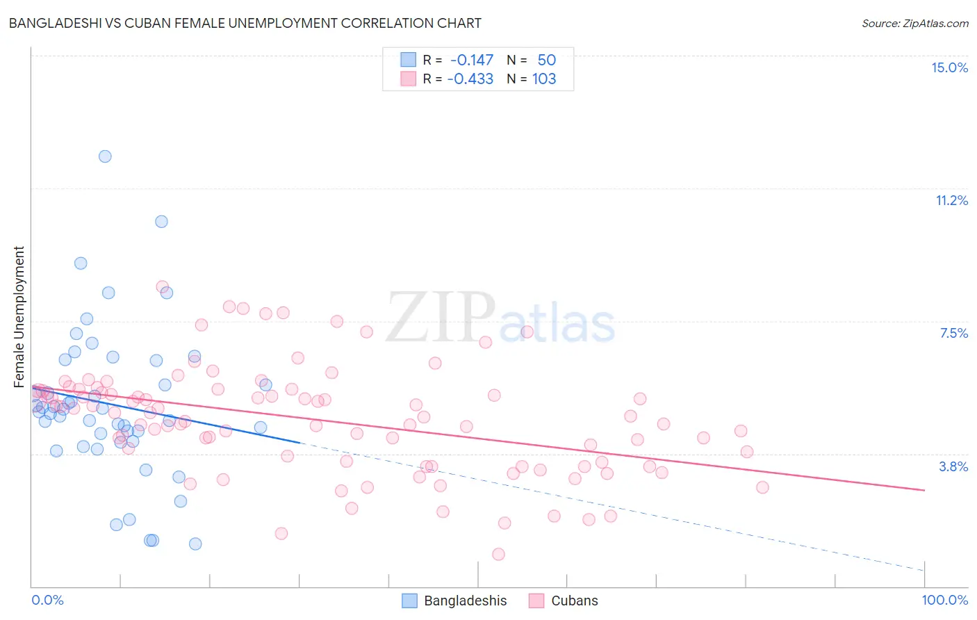 Bangladeshi vs Cuban Female Unemployment