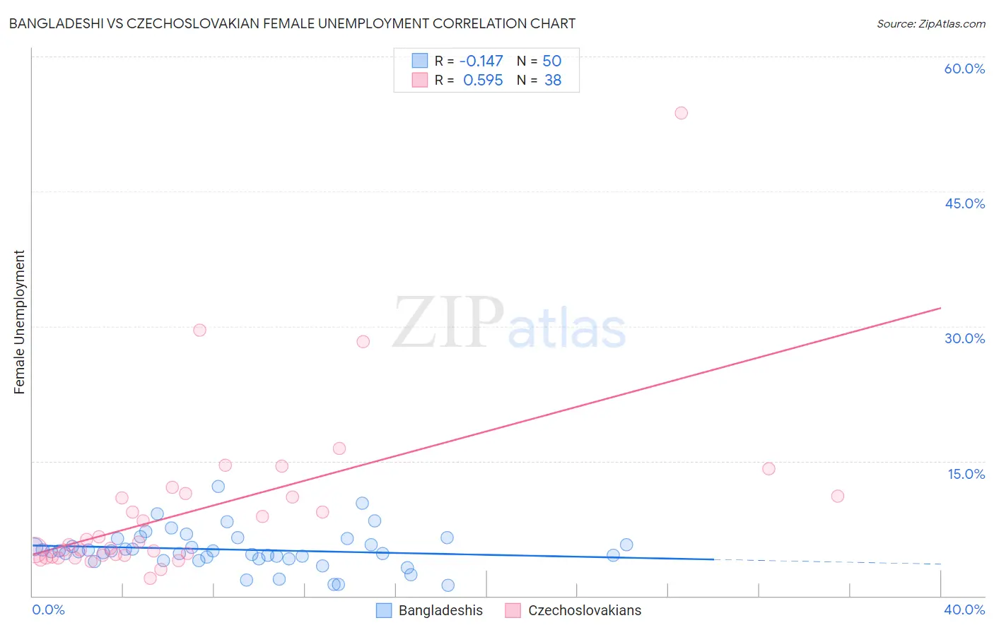 Bangladeshi vs Czechoslovakian Female Unemployment